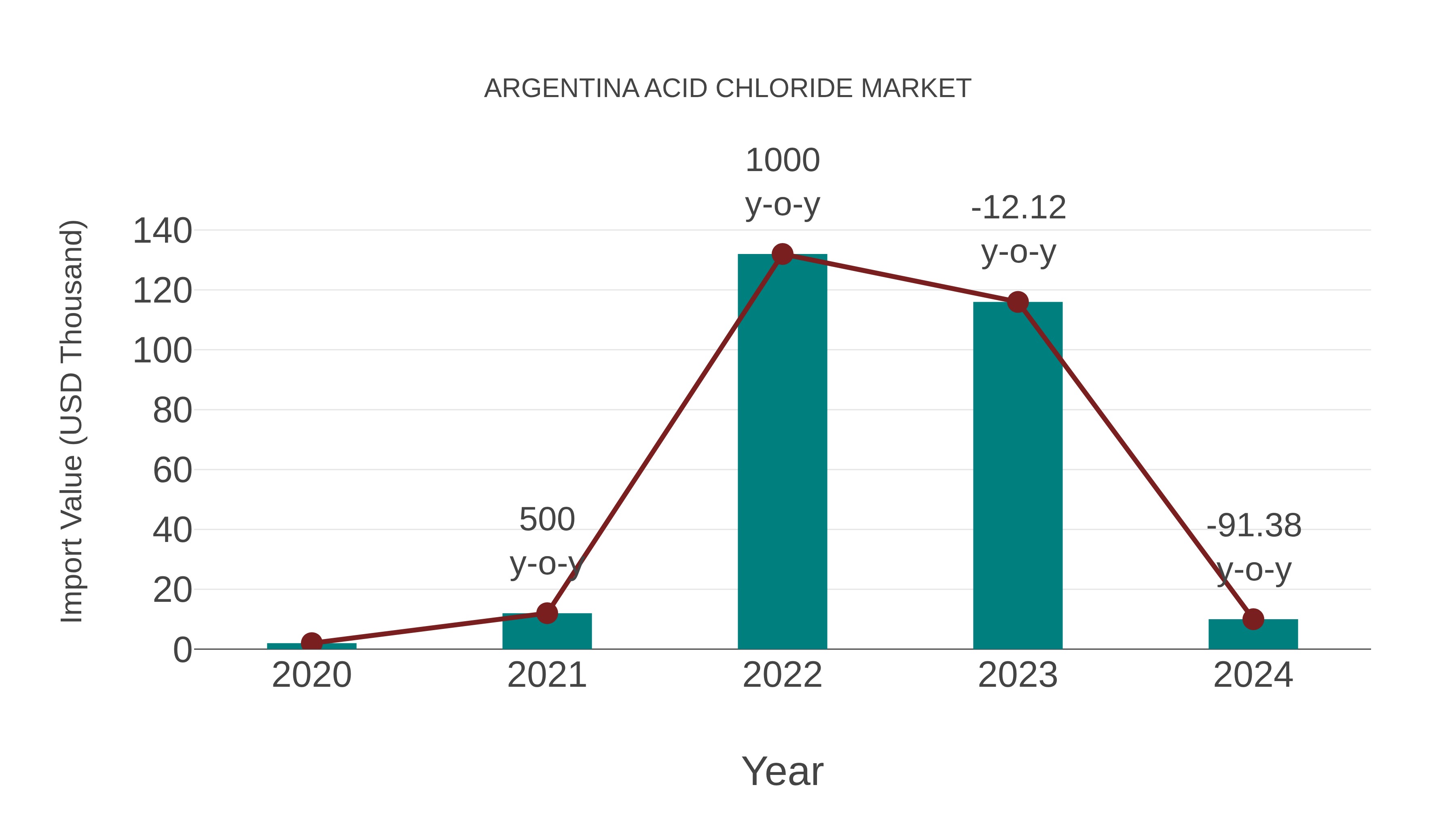 Argentina Acid Chloride Market: Import Trend Analysis