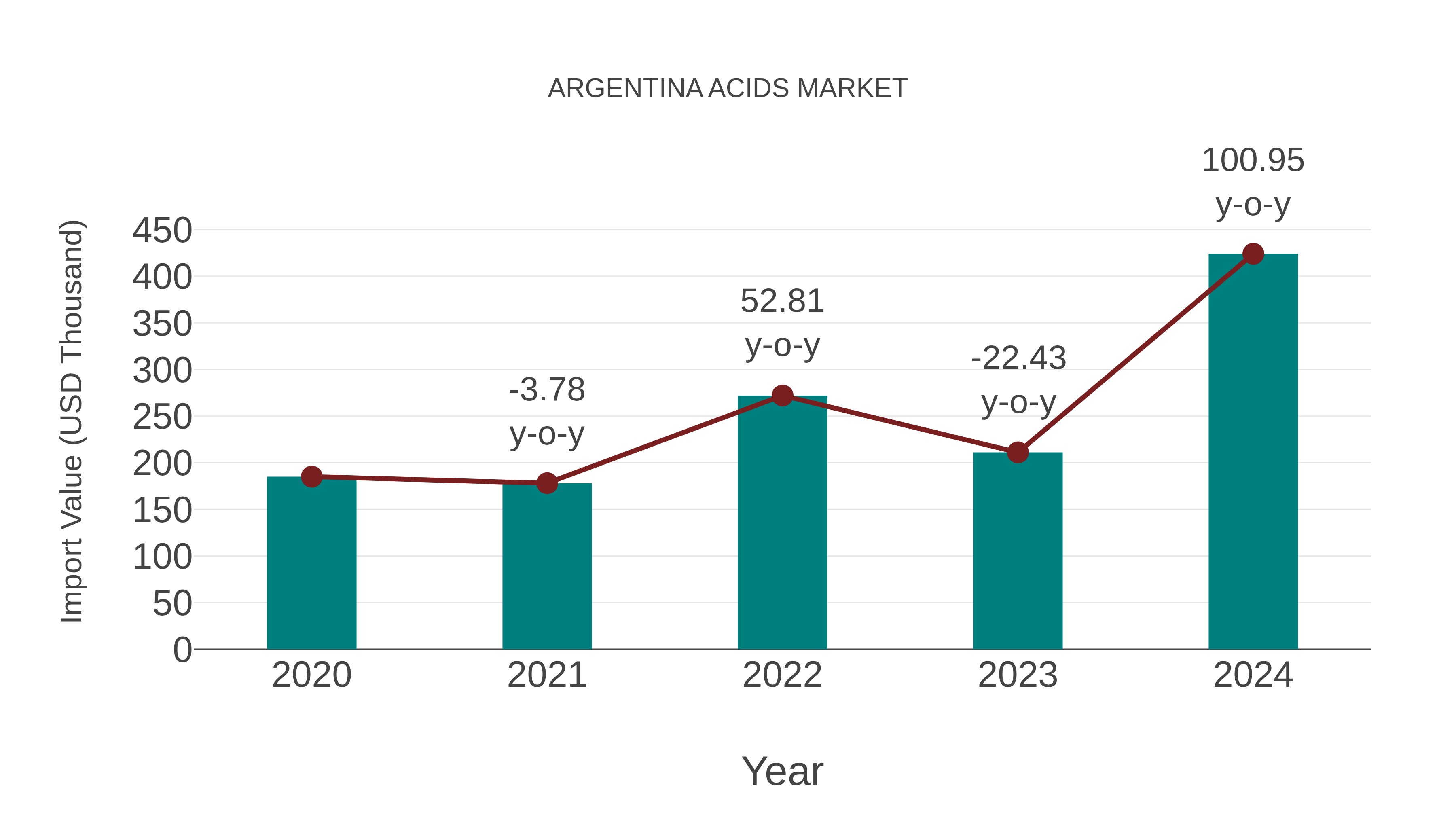  Argentina Acids Market: Import Trend Analysis