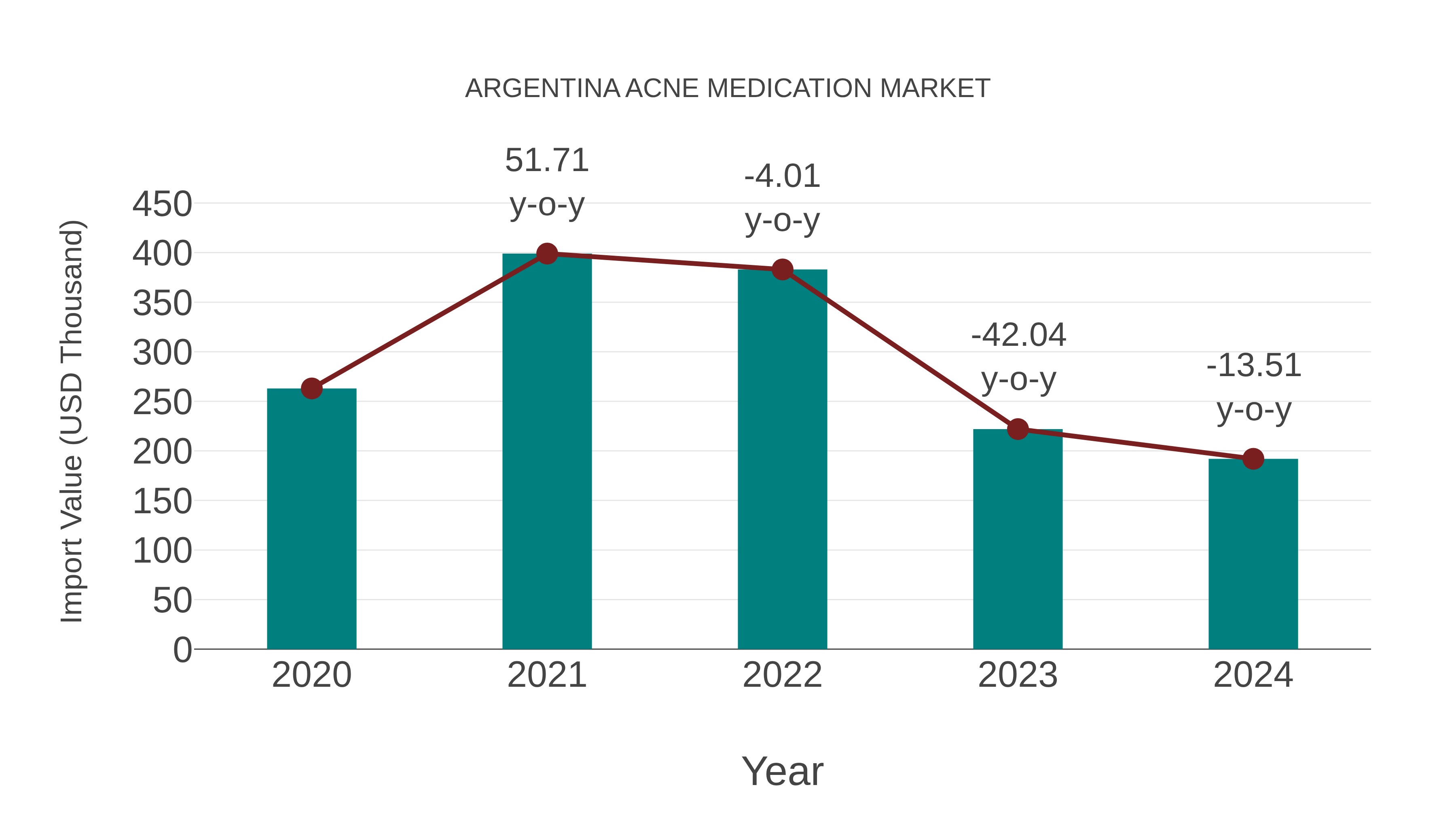 Argentina Acne Medication Market: Import Trend Analysis