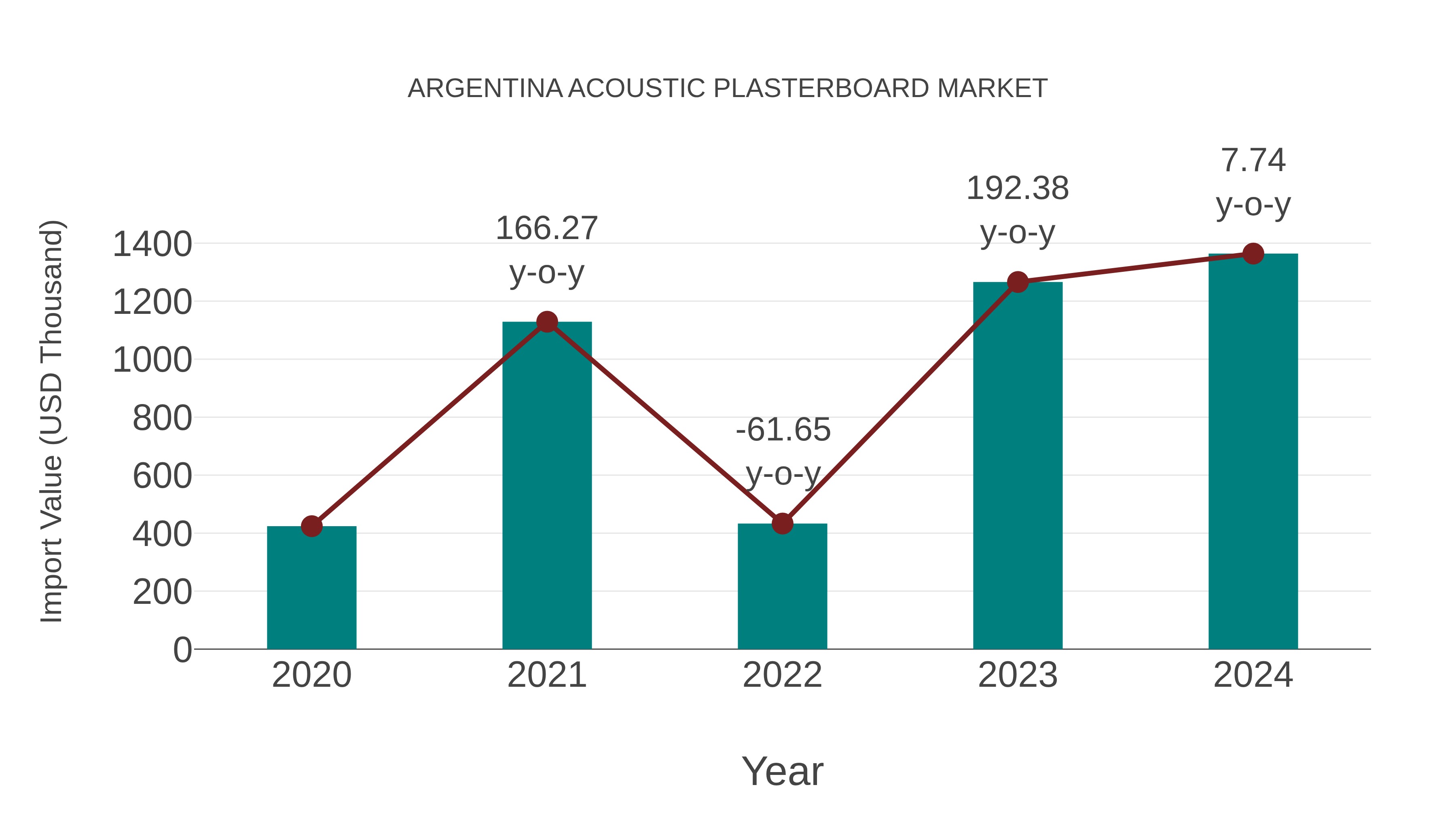  Argentina Acoustic Plasterboard Market: Import Trend Analysis