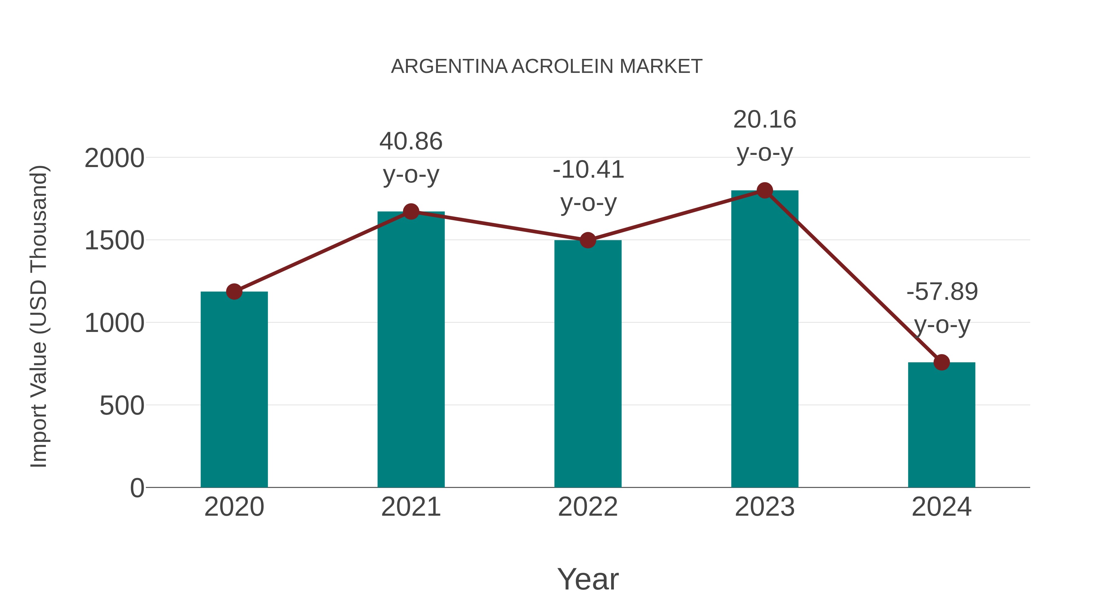  Argentina Acrolein Market: Import Trend Analysis