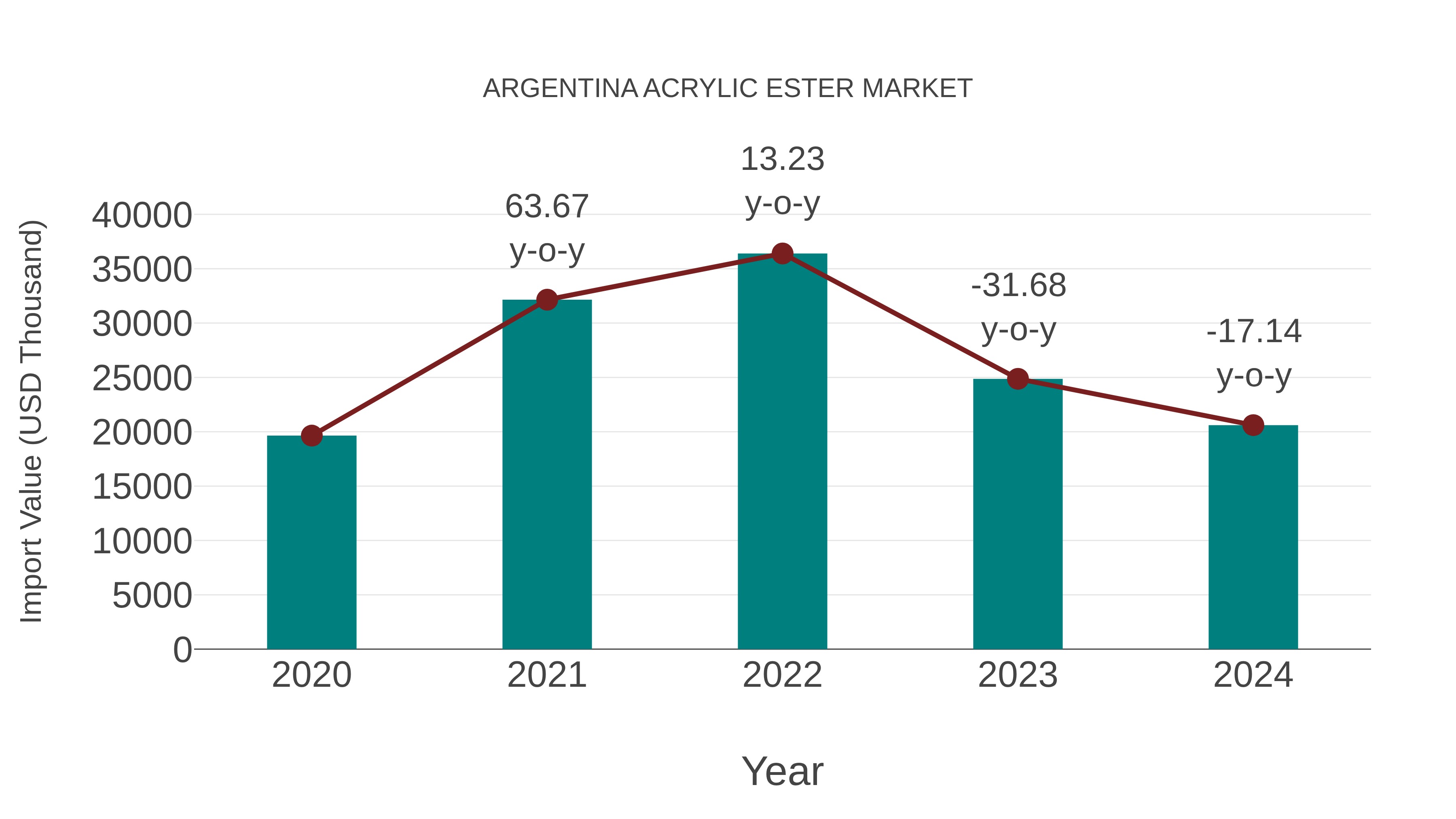 Argentina Acrylic Ester Market: Import Trend Analysis