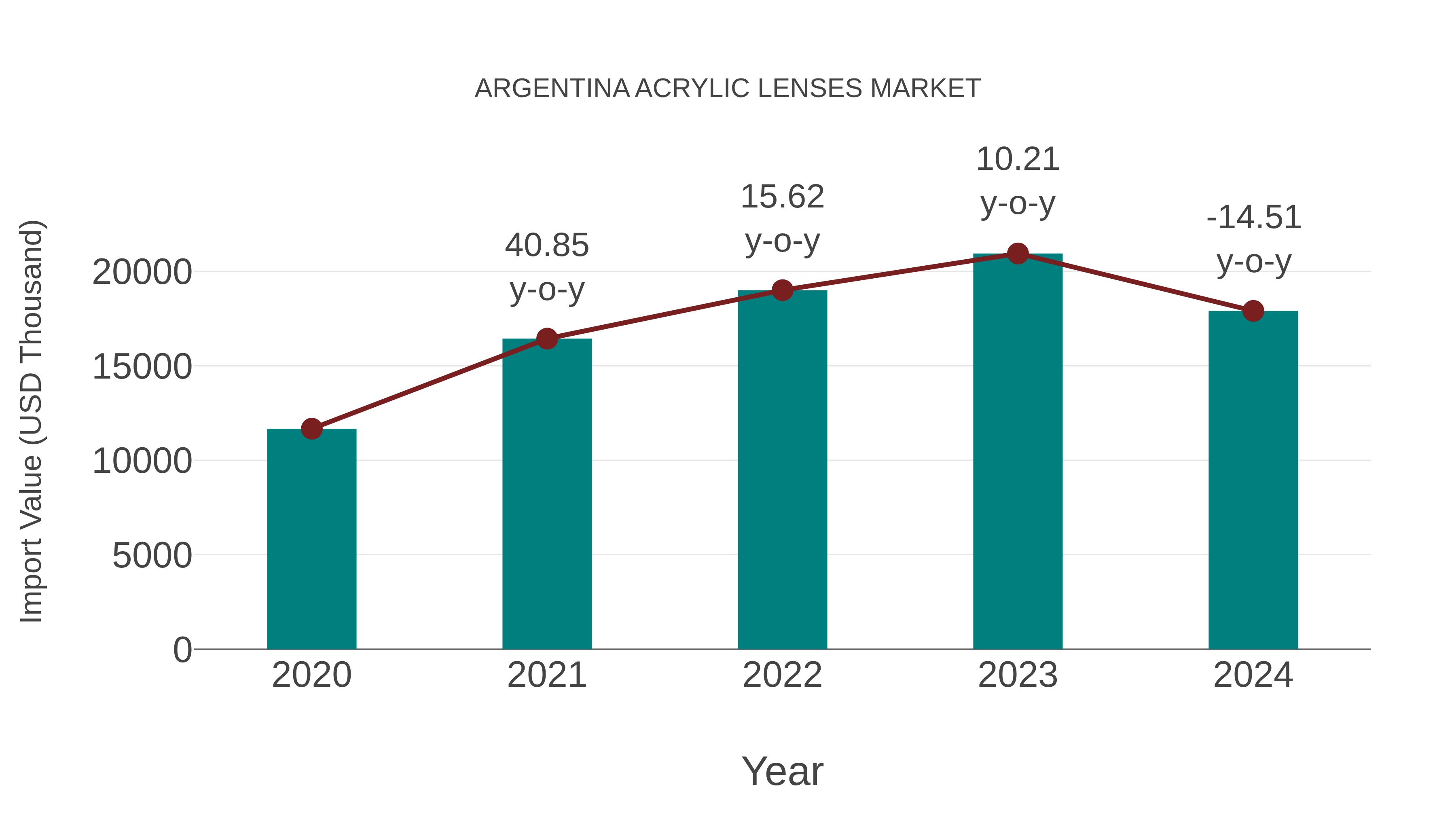  Argentina Acrylic Lenses Market: Import Trend Analysis