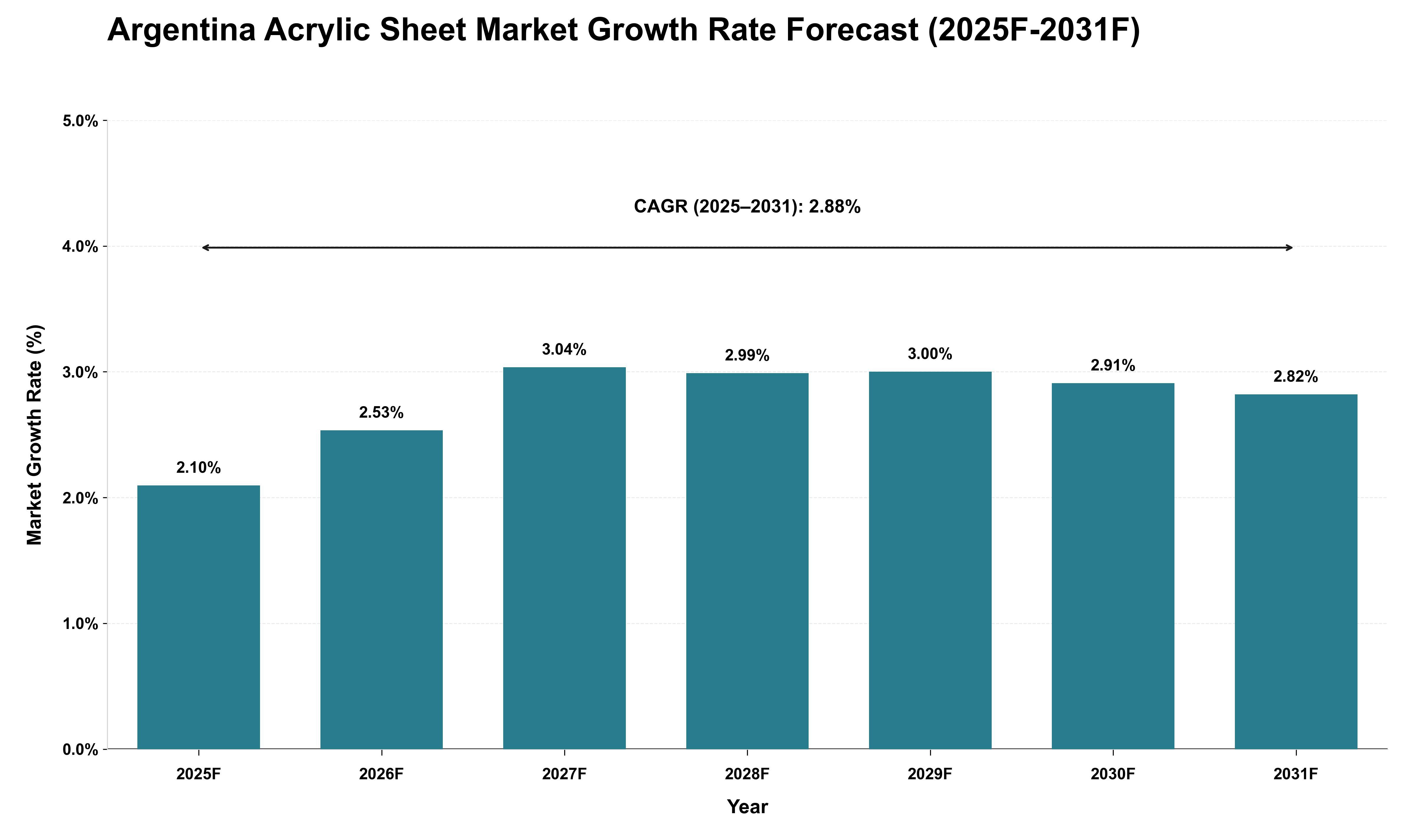 Argentina Acrylic Sheet Market Growth Rate Analysis (2025 - 2031)