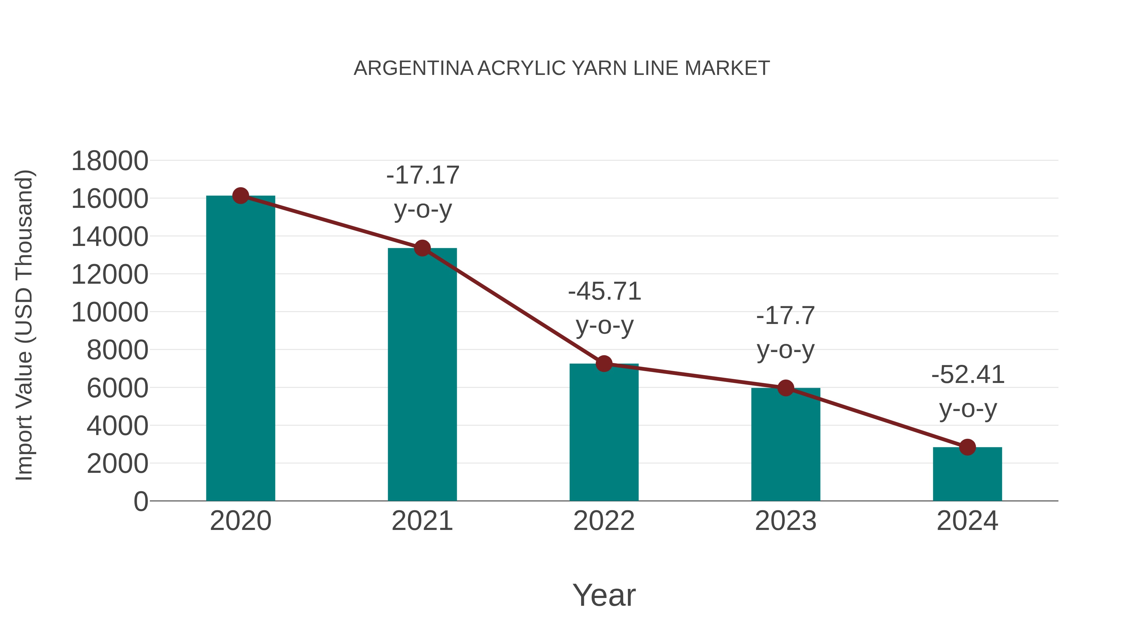 Argentina Acrylic Yarn Line Market: Import Trend Analysis