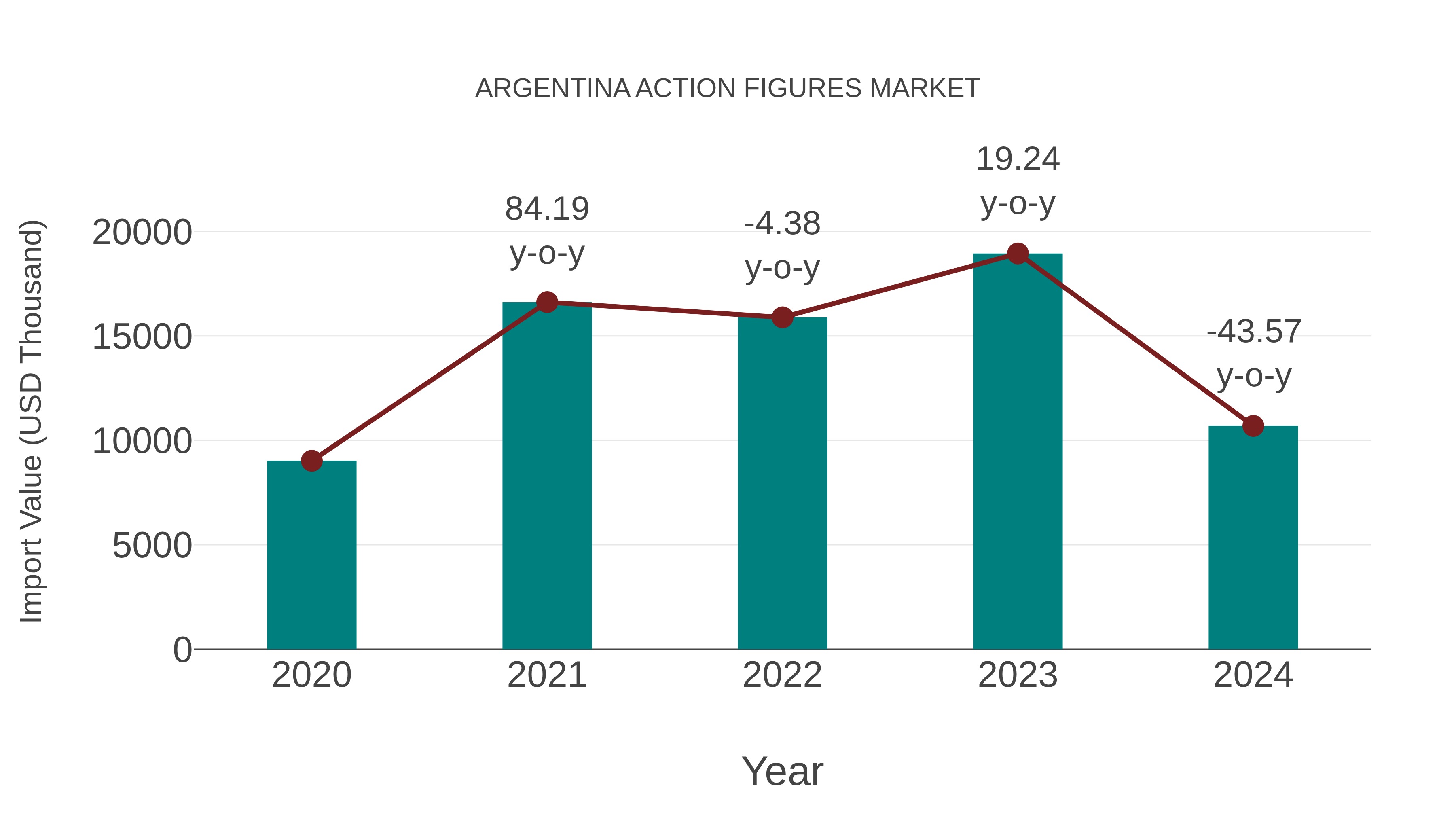  Argentina Action Figures Market: Import Trend Analysis