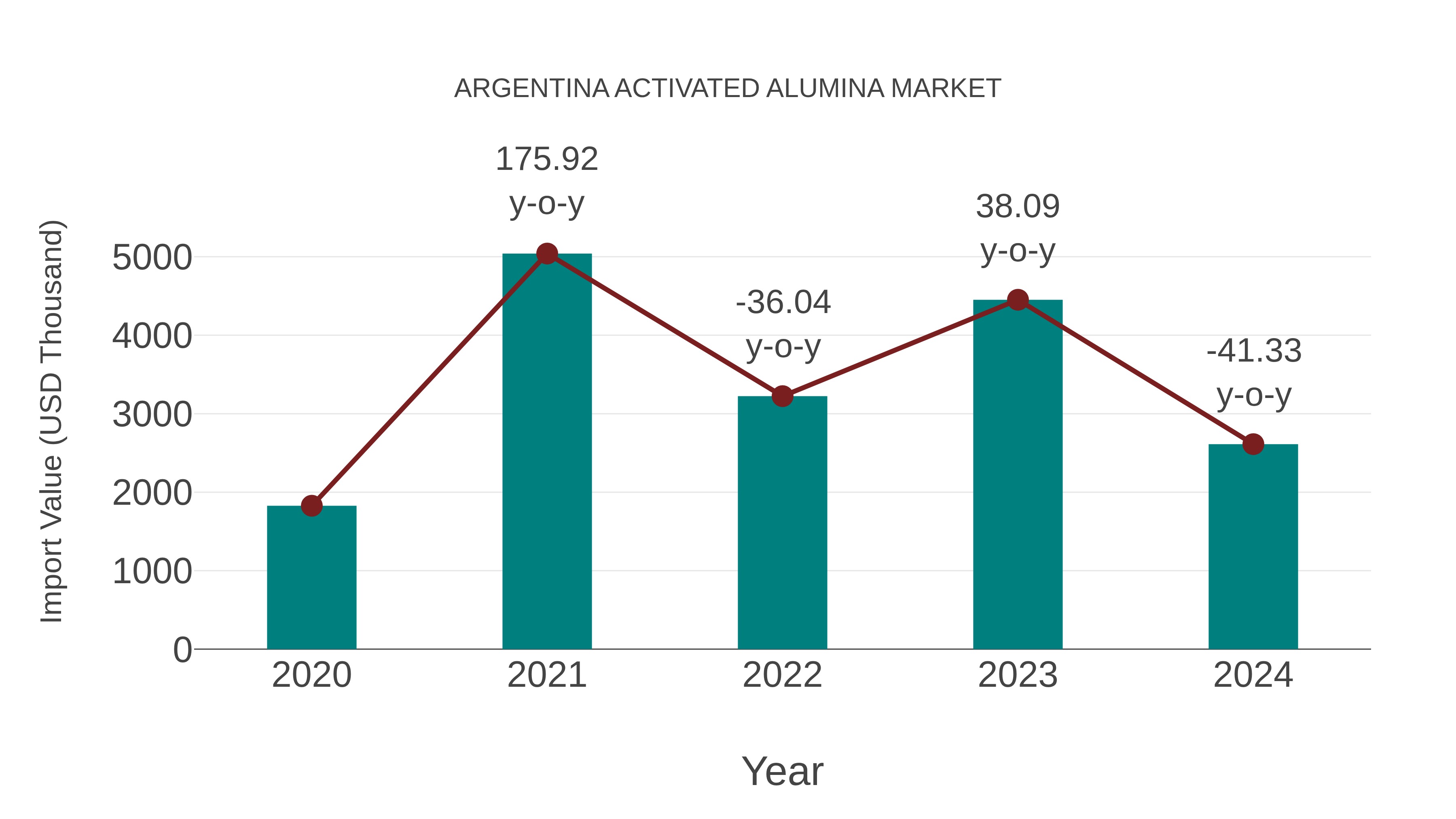  Argentina Activated Alumina Market: Import Trend Analysis
