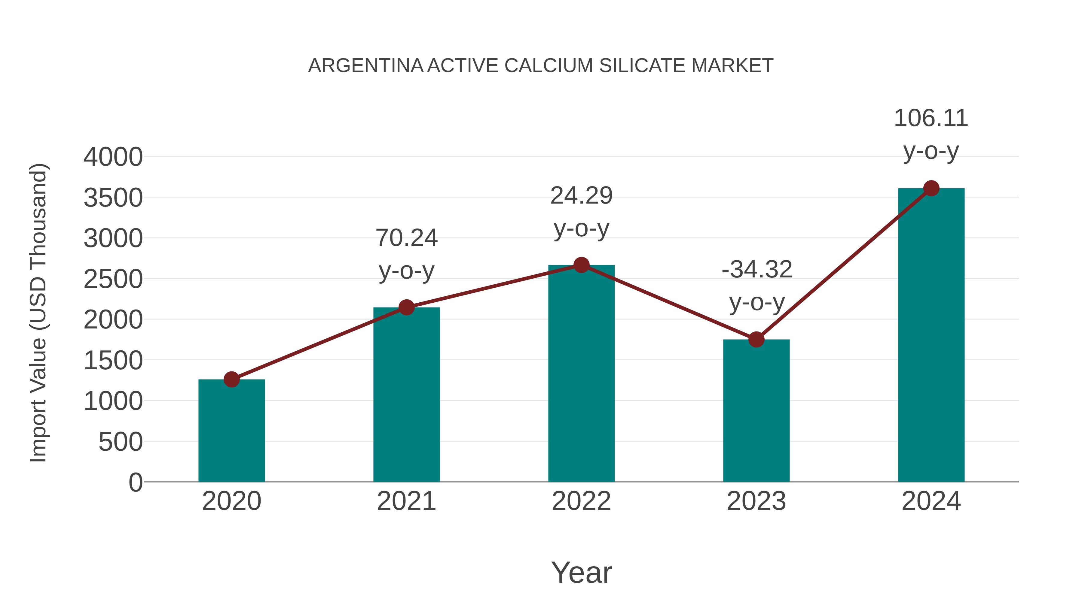  Argentina Active Calcium Silicate Market: Import Trend Analysis