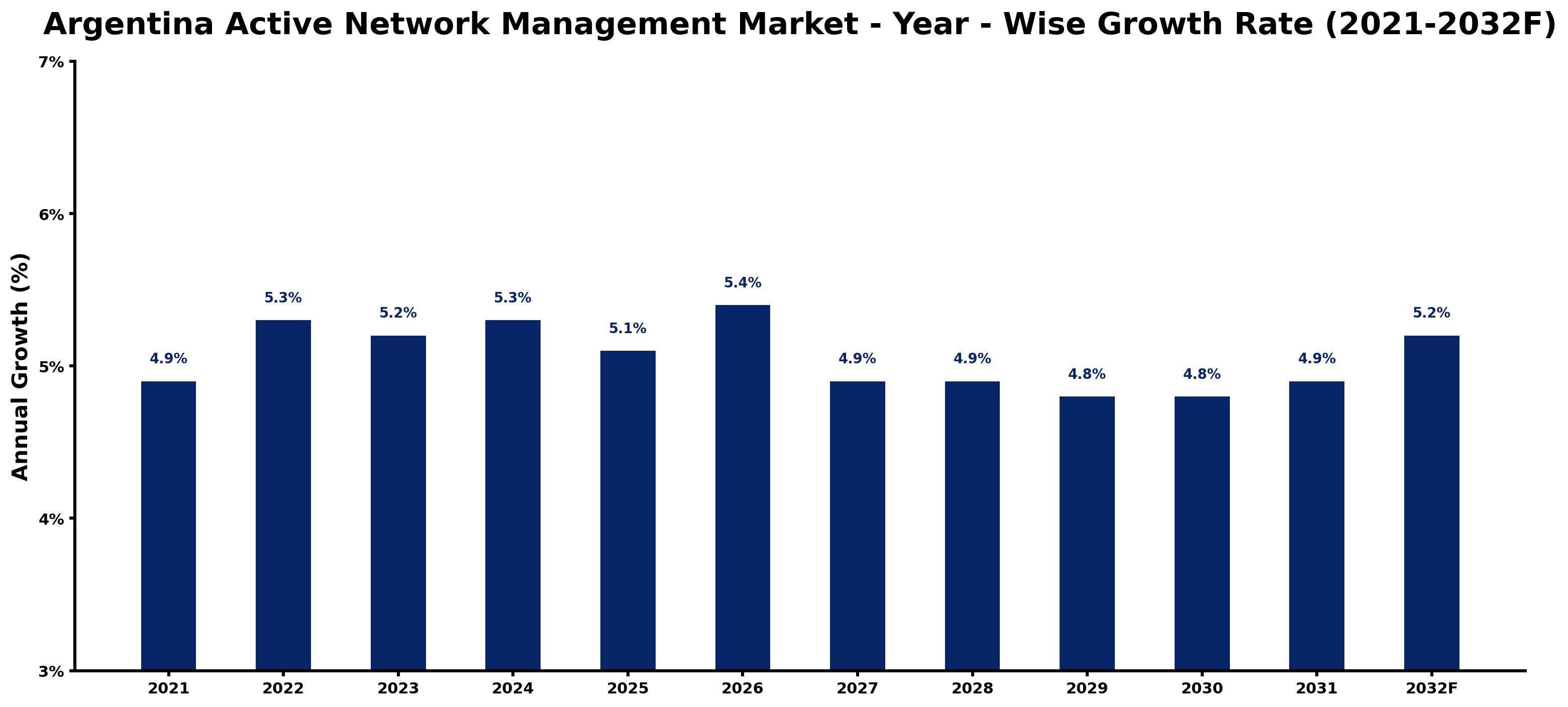Argentina Active Network Management Market Year-wise Growth Rate and Key Drivers