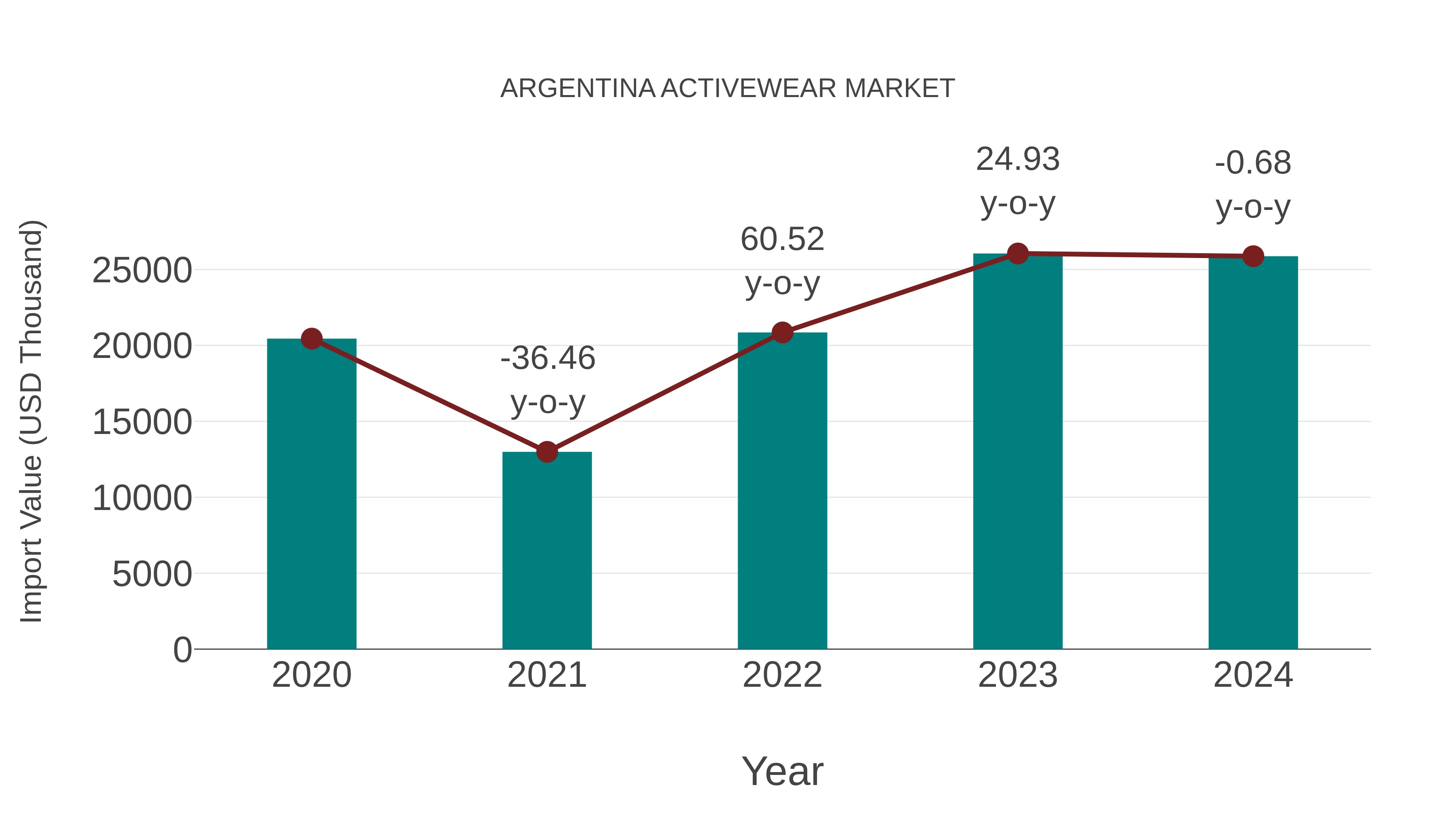 Argentina Activewear Market: Import Trend Analysis