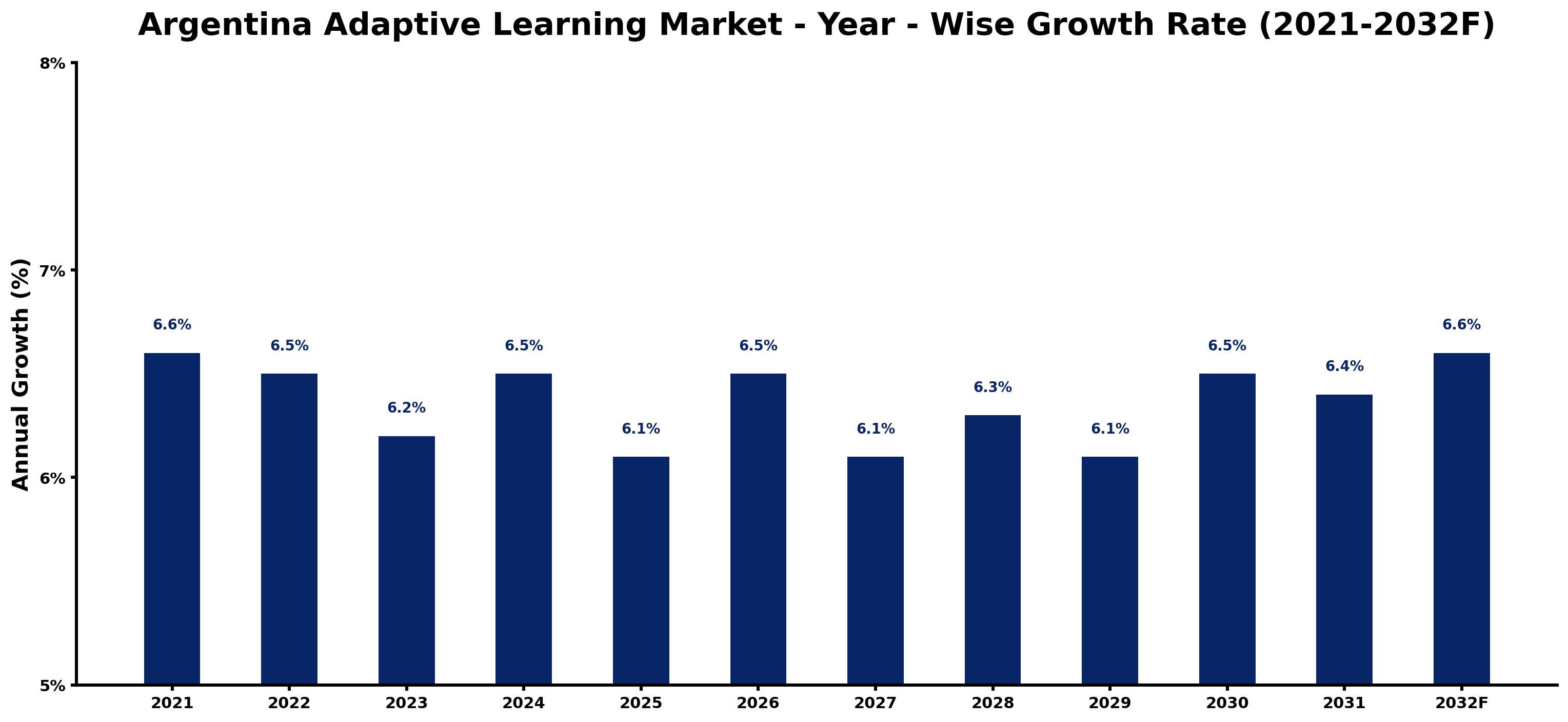 Argentina Adaptive Learning Market Year-wise Growth Rate and Key Drivers
