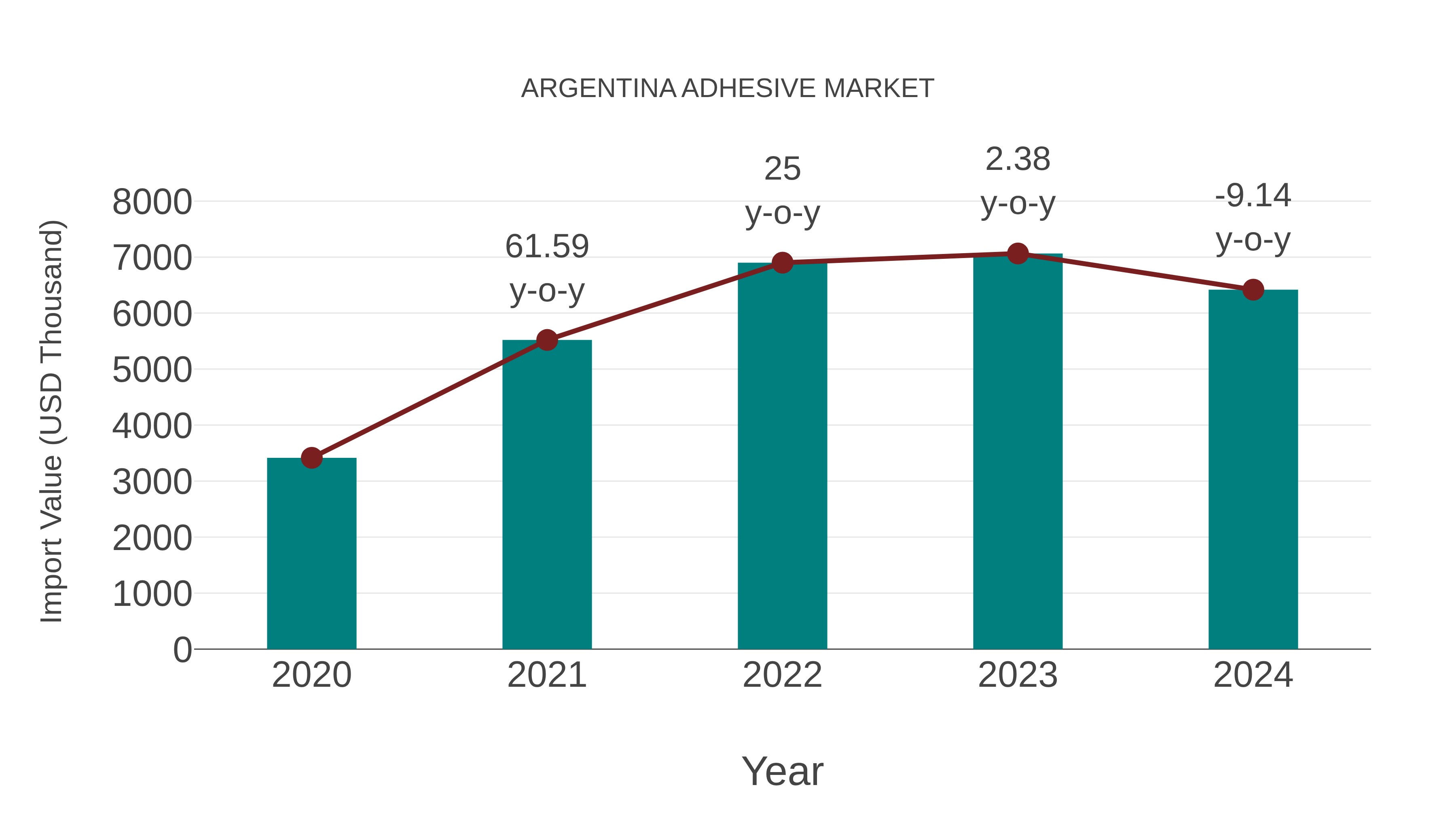 Argentina Adhesive Market: Import Trend Analysis