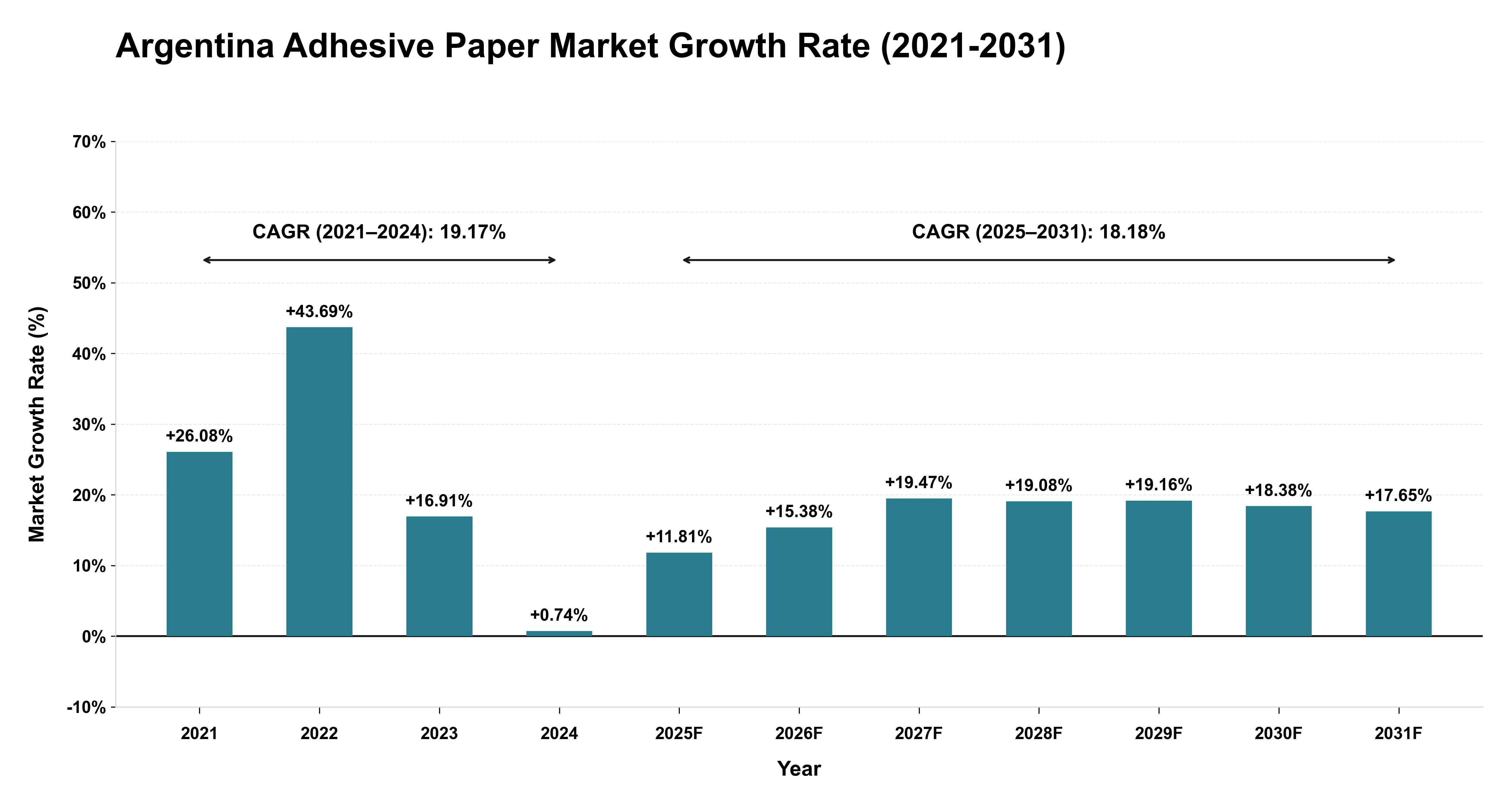 Argentina Adhesive Paper Market Growth Rate Analysis (2021-2031)
