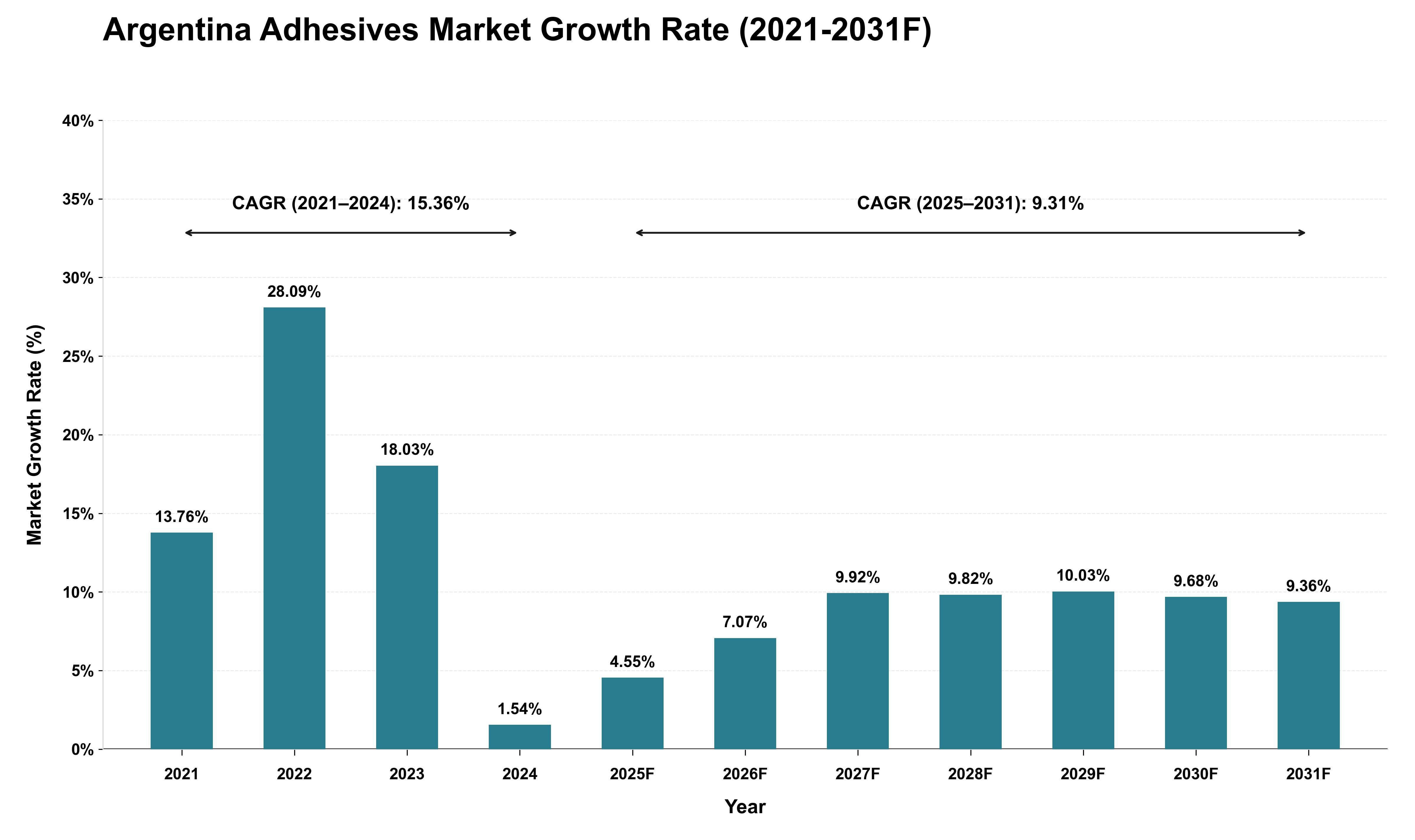 Argentina Adhesives Market Growth Rate Analysis (2021 - 2031)