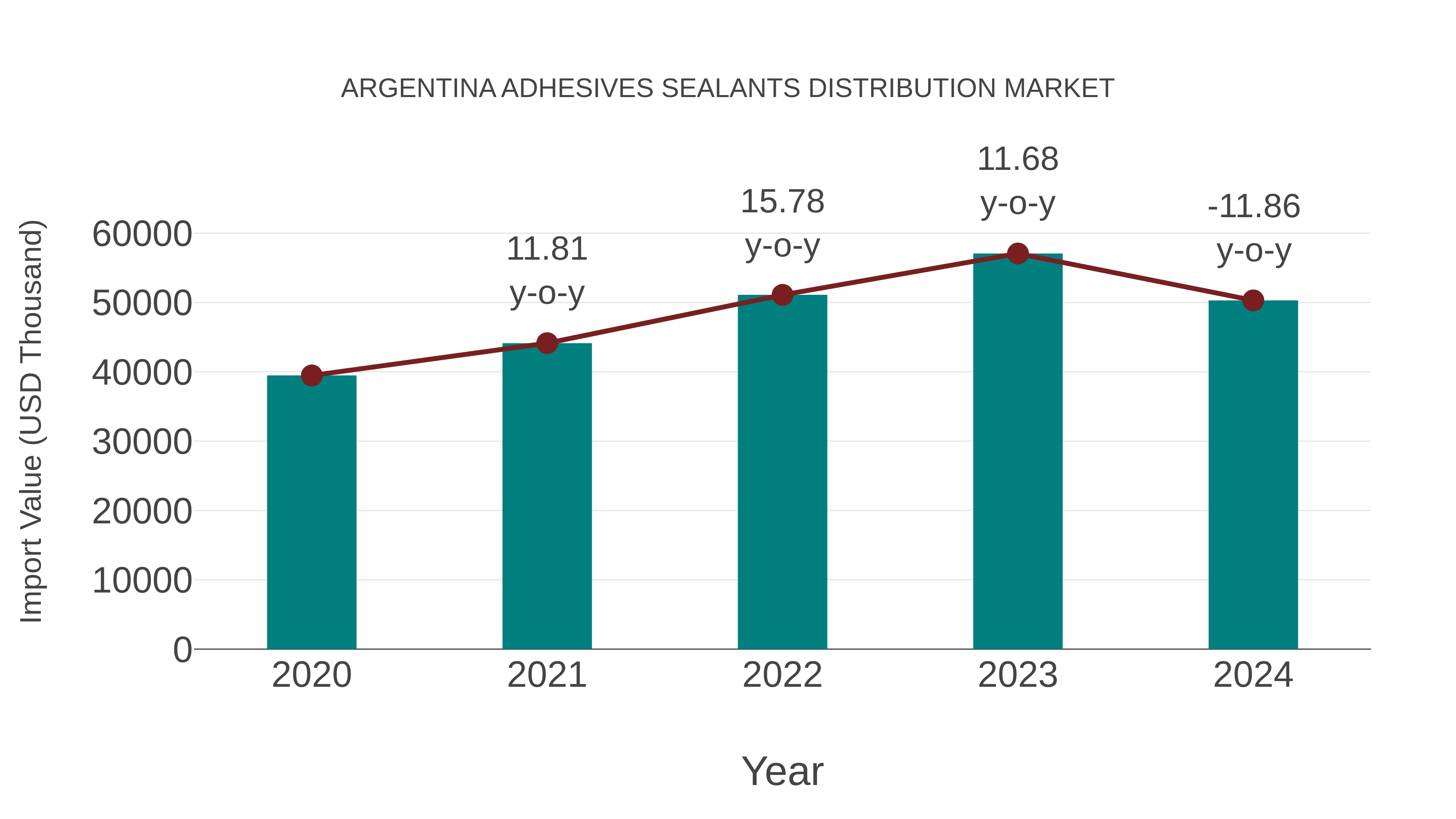  Argentina Adhesives Sealants Distribution Market: Import Trend Analysis