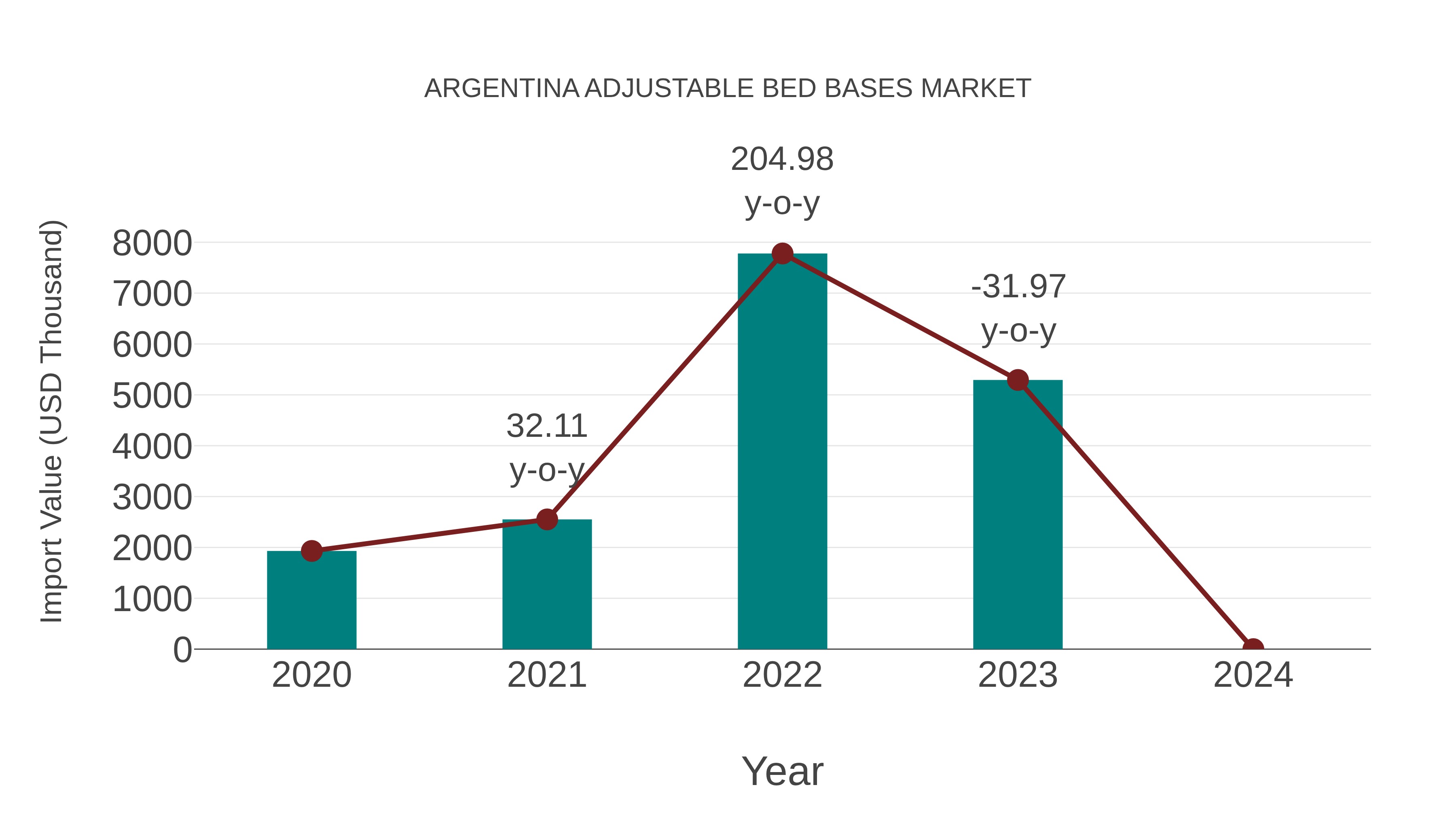  Argentina Adjustable Bed Bases Market: Import Trend Analysis