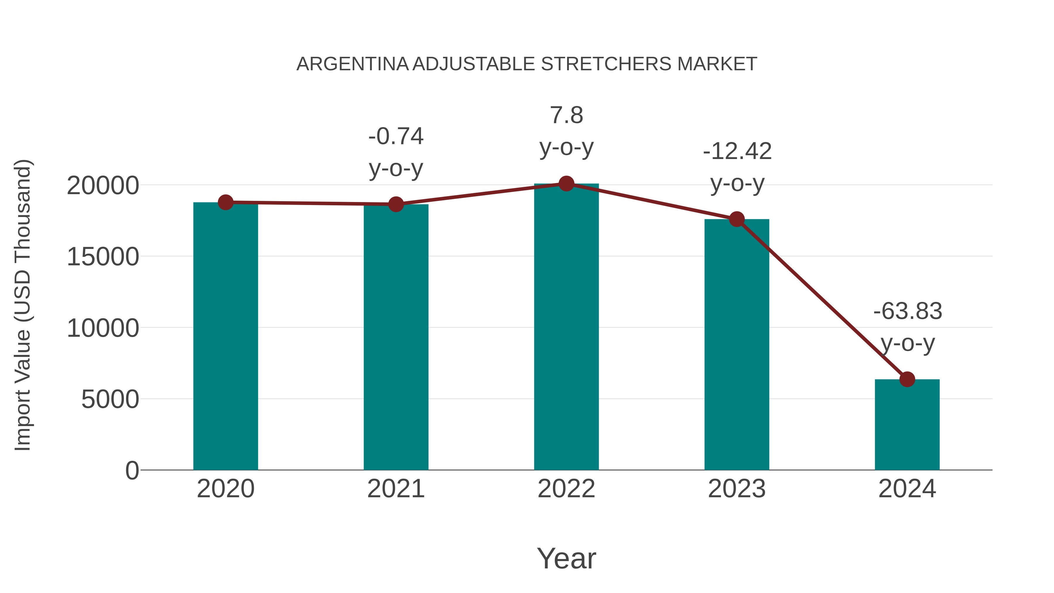  Argentina Adjustable Stretchers Market: Import Trend Analysis