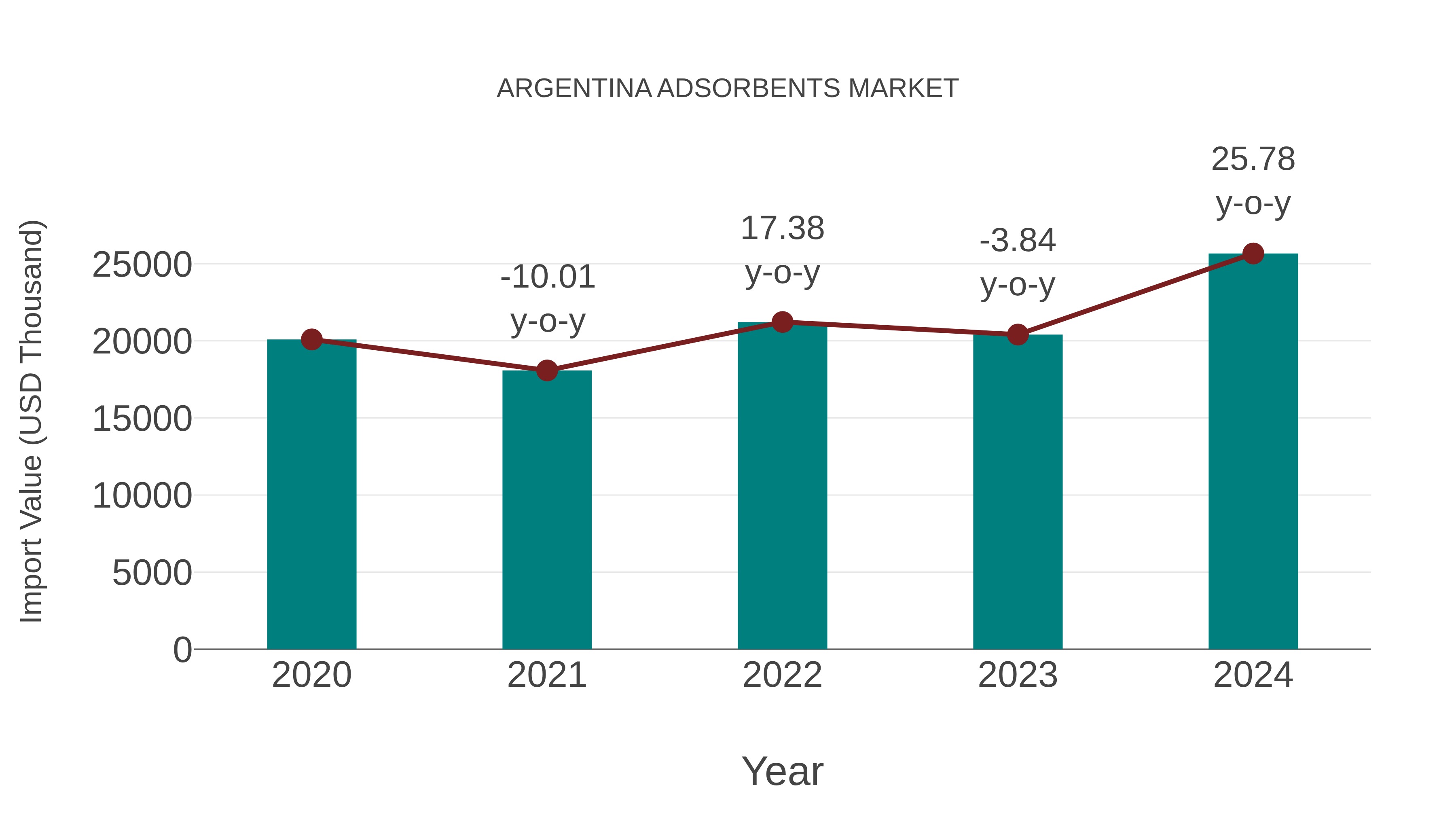 Argentina Adsorbents Market: Import Trend Analysis