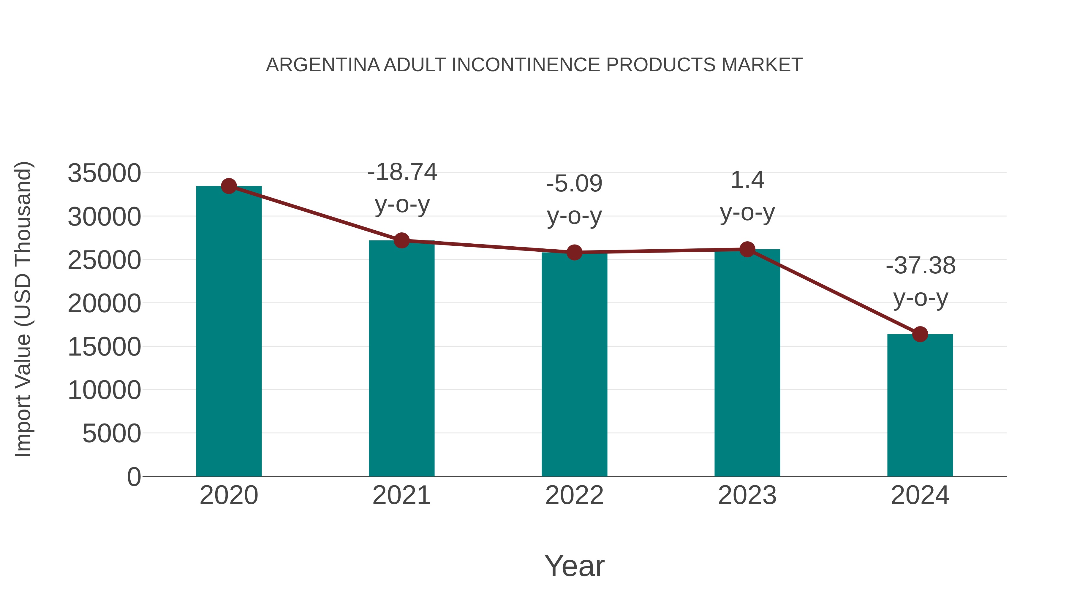 Argentina Adult Incontinence Products Market: Import Trend Analysis