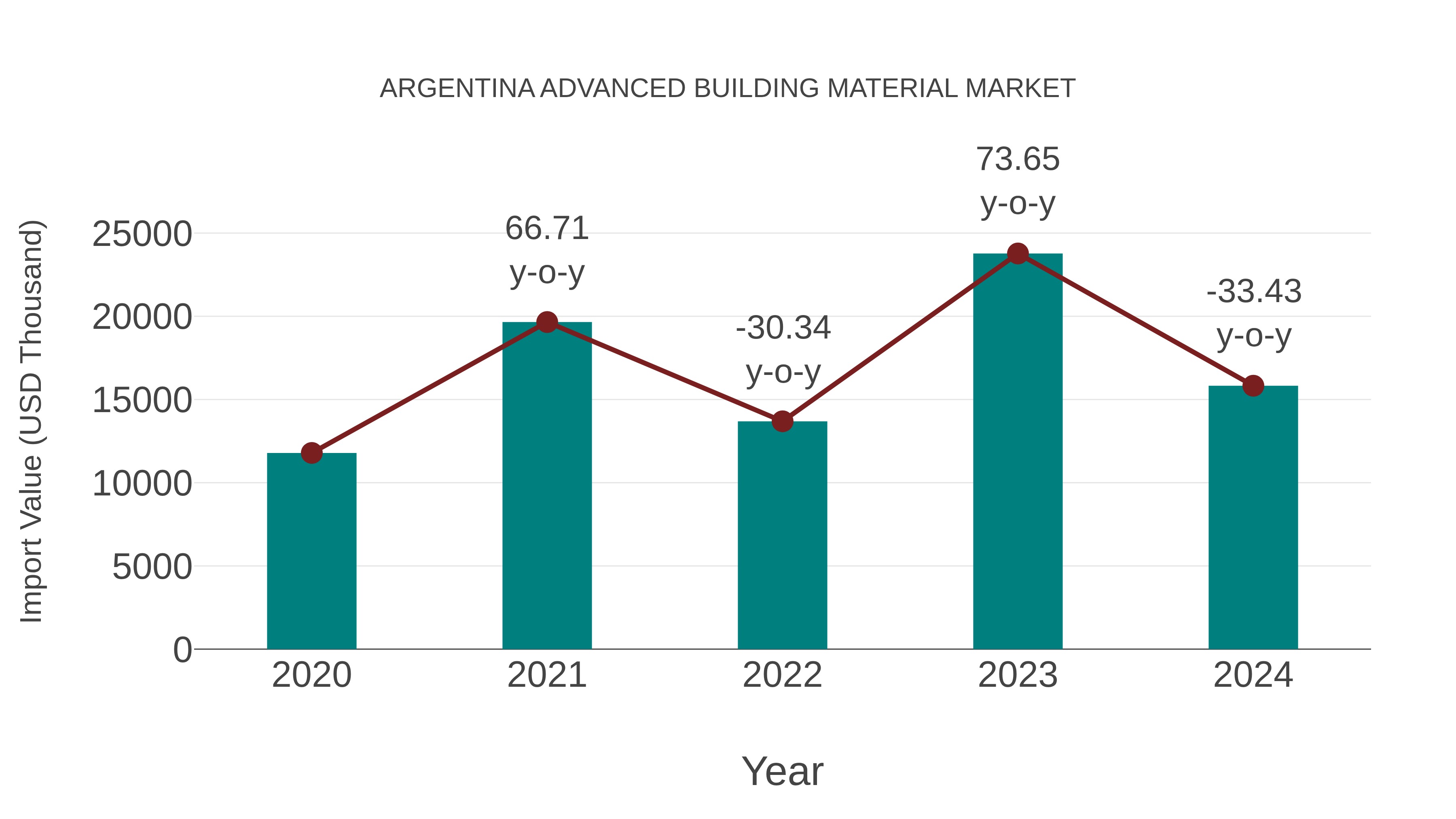 Argentina Advanced Building Material Market: Import Trend Analysis