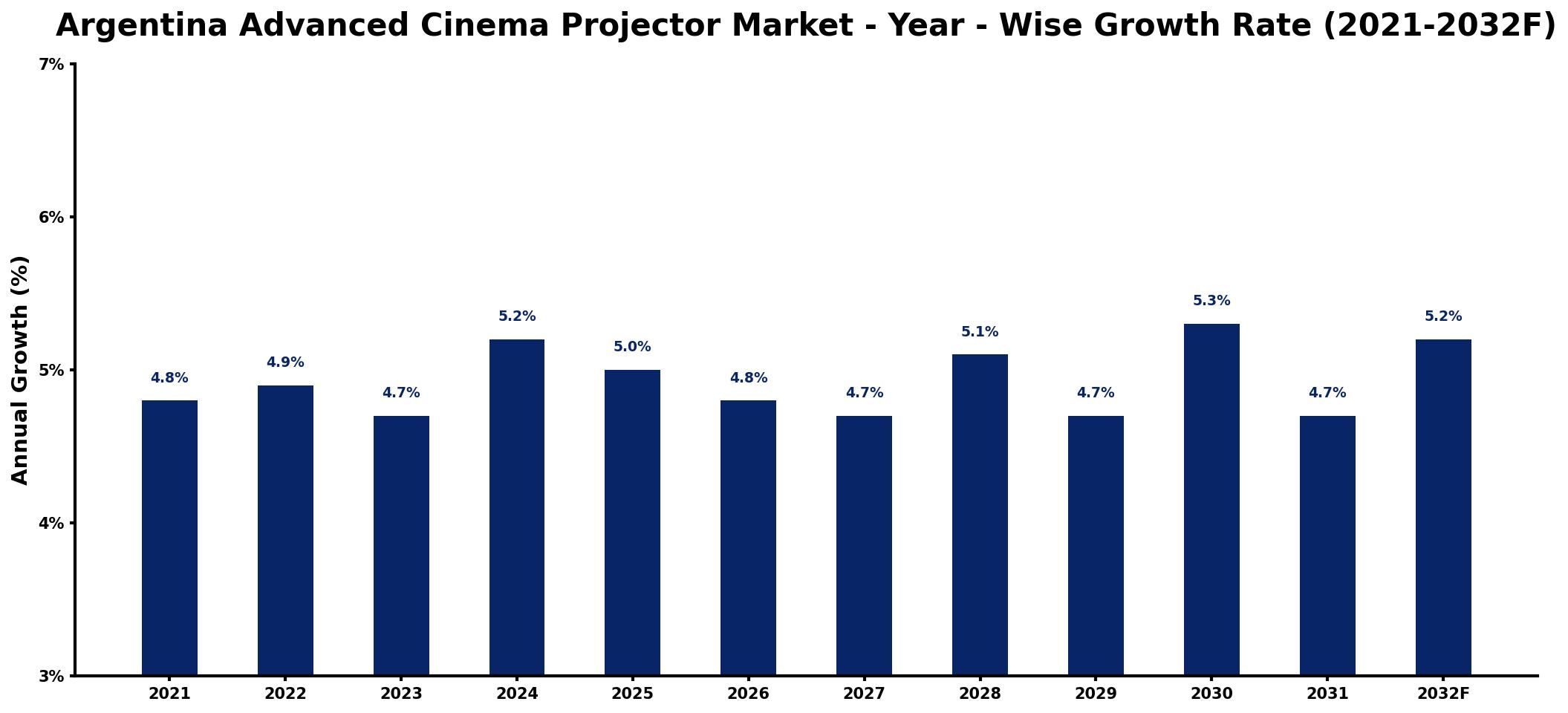 Argentina Advanced Cinema Projector Market Year-wise Growth Rate and Key Drivers