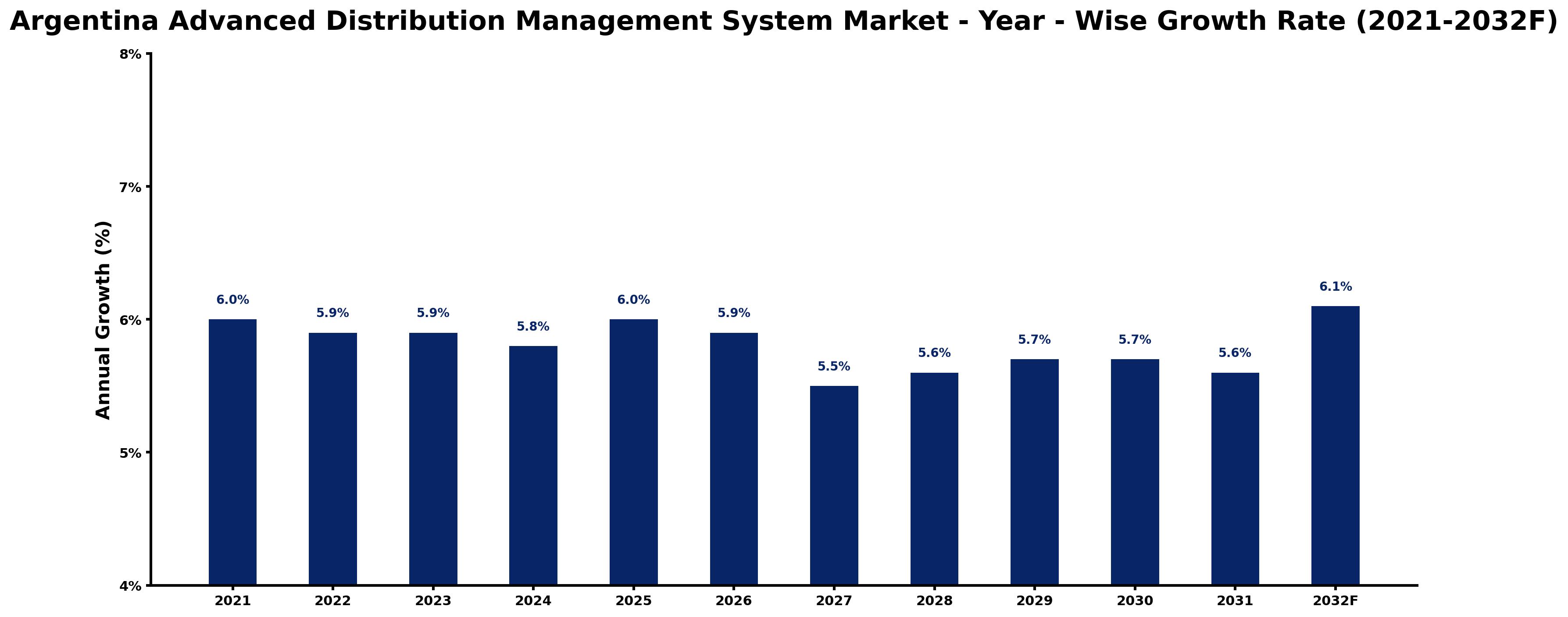 Argentina Advanced Distribution Management System Market Year-wise Growth Rate and Key Drivers