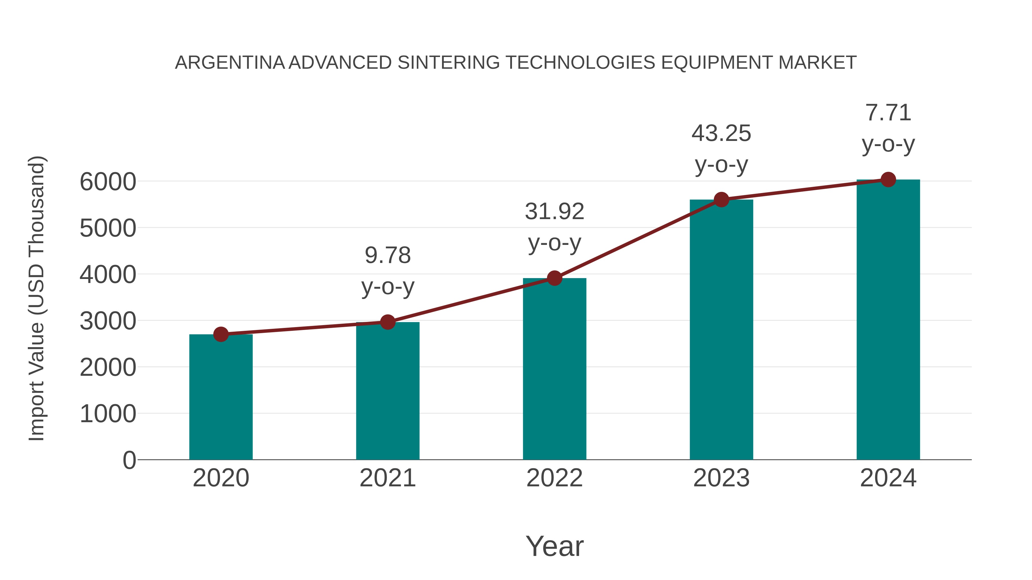  Argentina Advanced Sintering Technologies Equipment Market: Import Trend Analysis