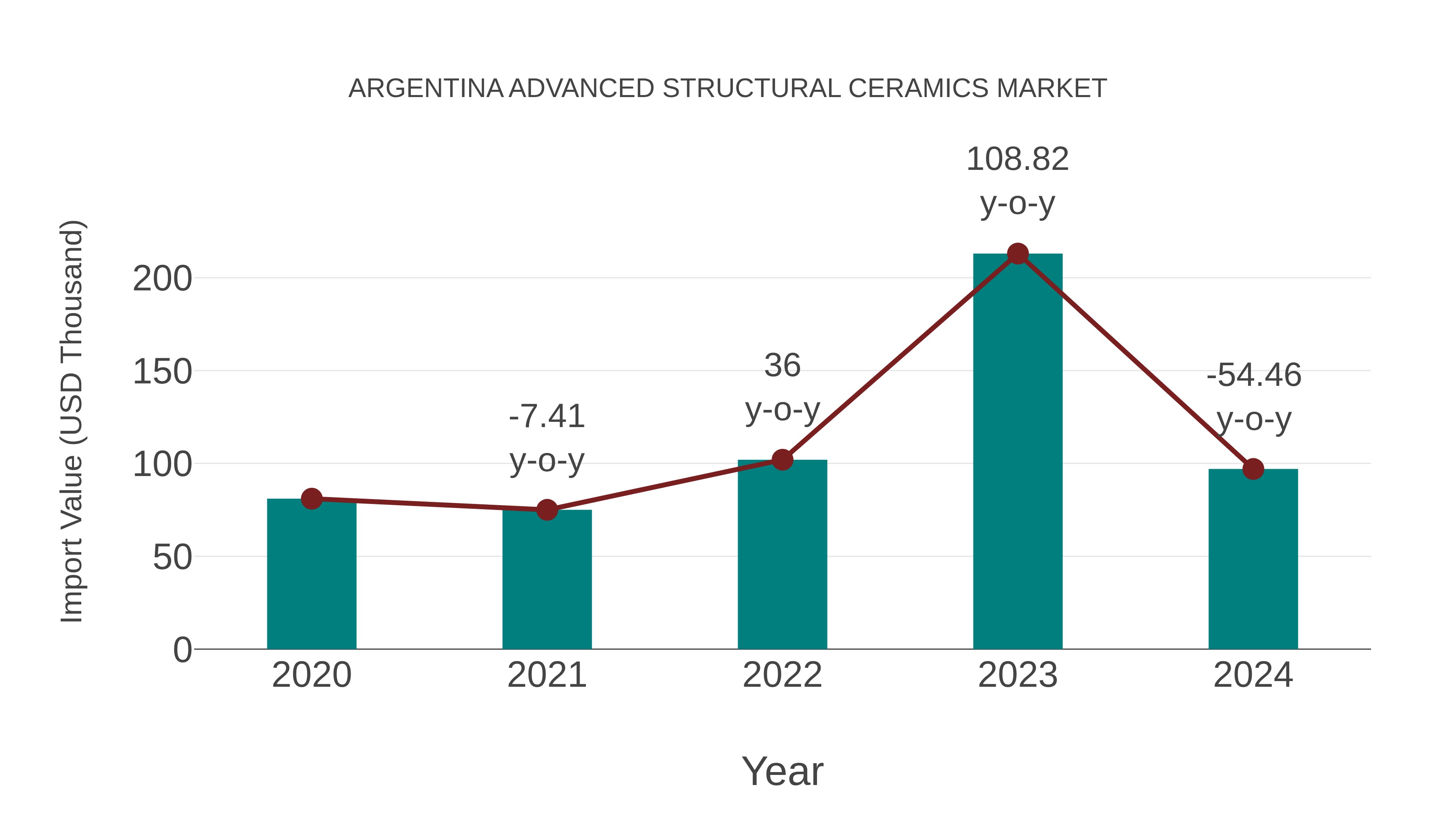  Argentina Advanced Structural Ceramics Market: Import Trend Analysis