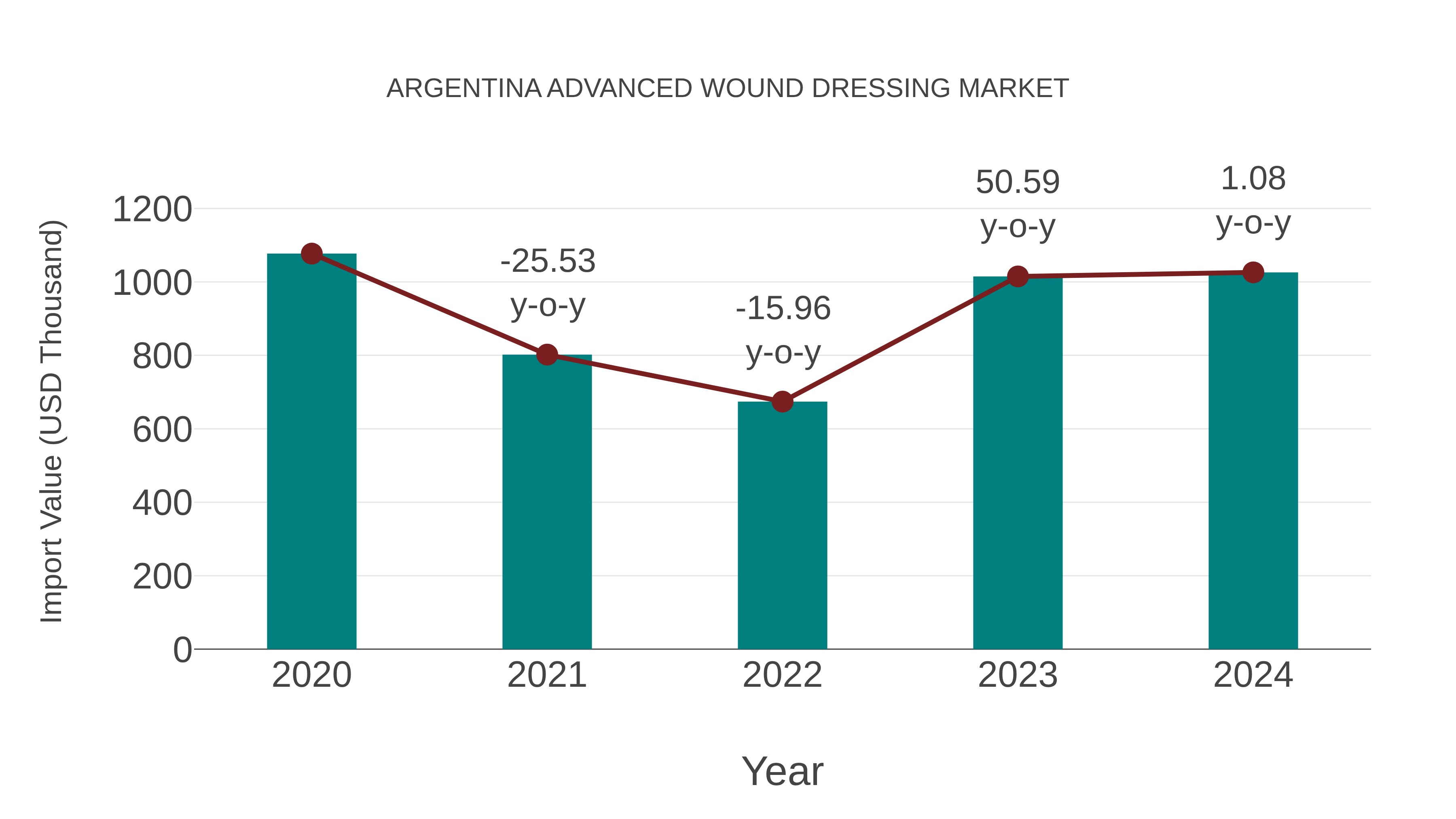 Argentina Advanced Wound Dressing Market: Import Trend Analysis