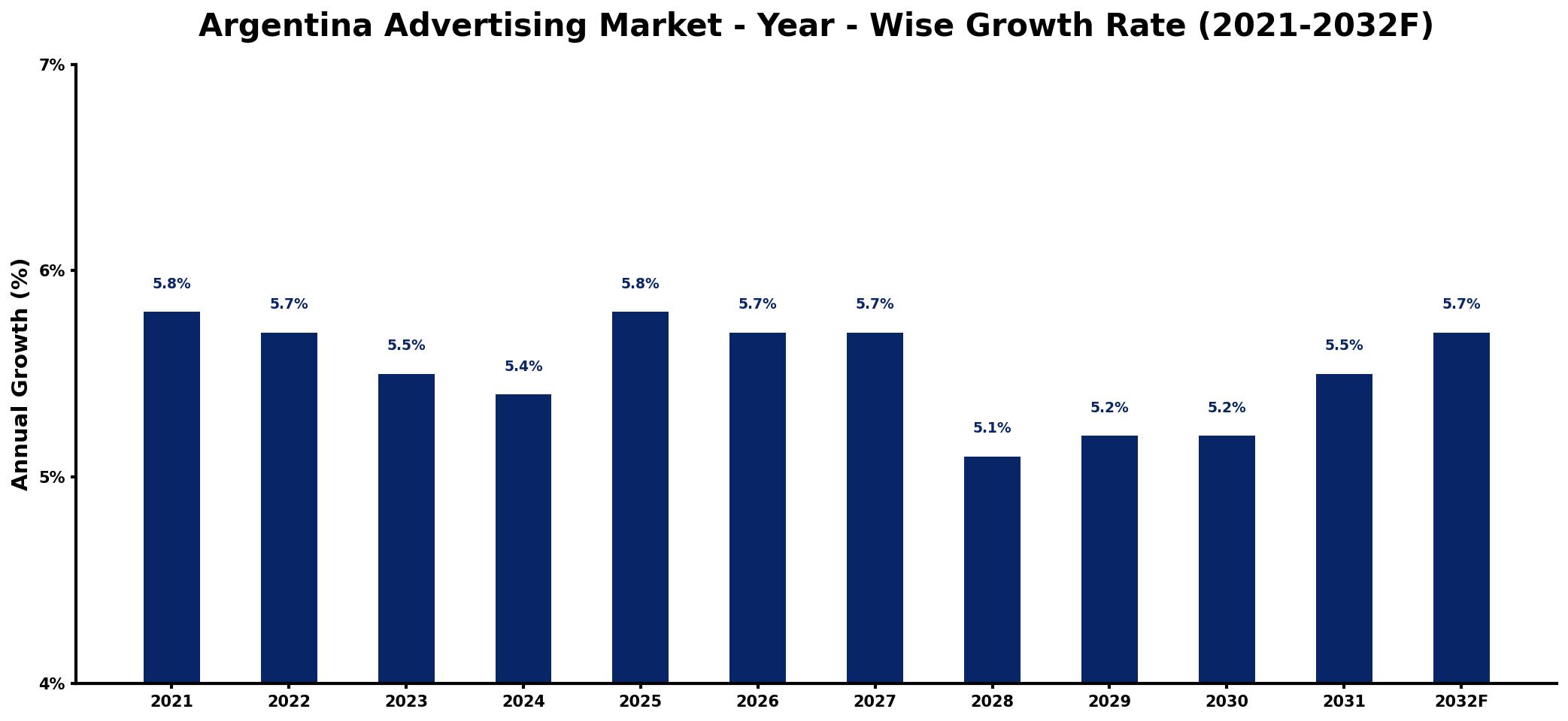 Argentina Advertising Market Year-wise Growth Rate and Key Drivers
