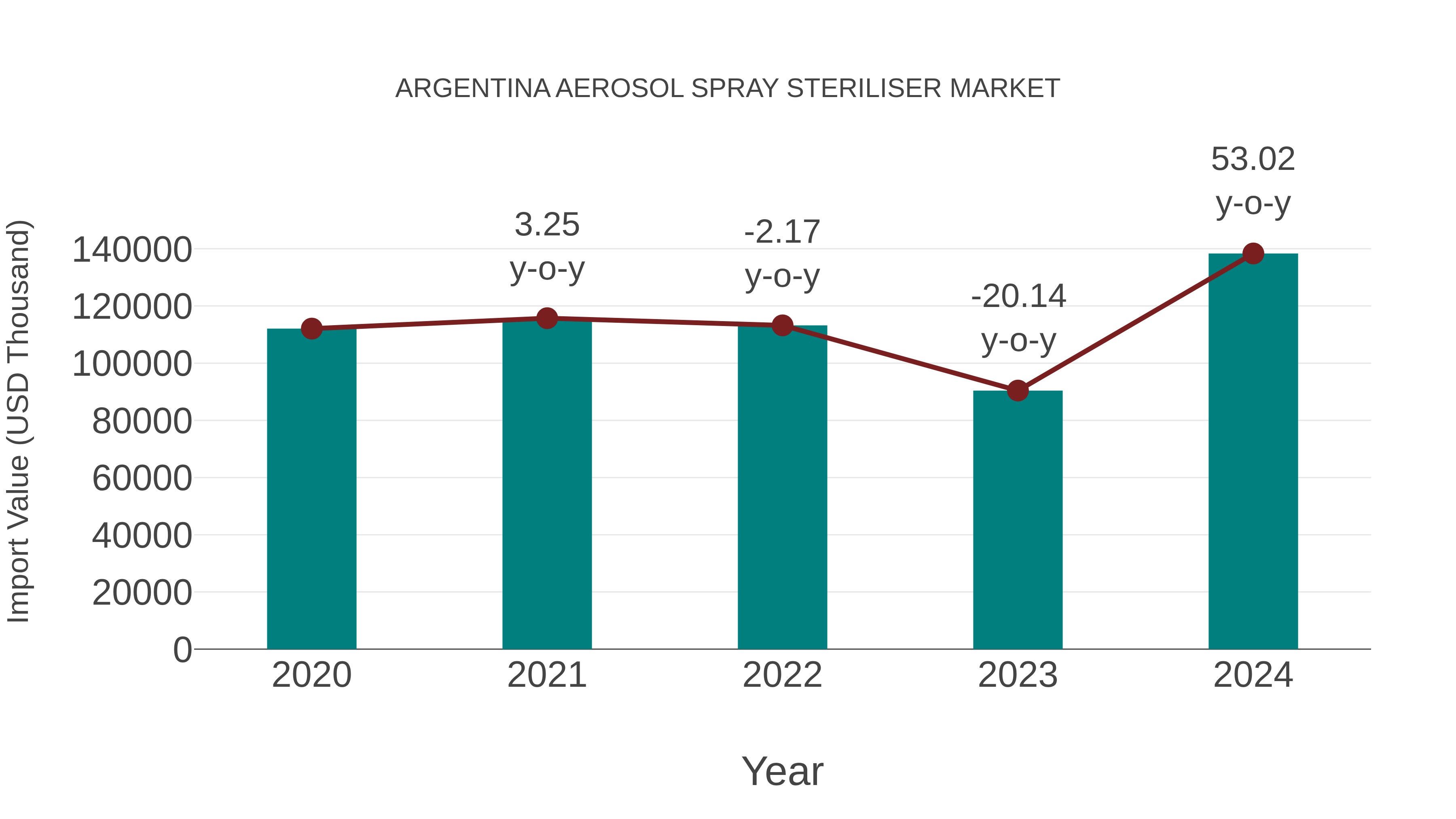 Argentina Aerosol Spray Steriliser Market: Import Trend Analysis