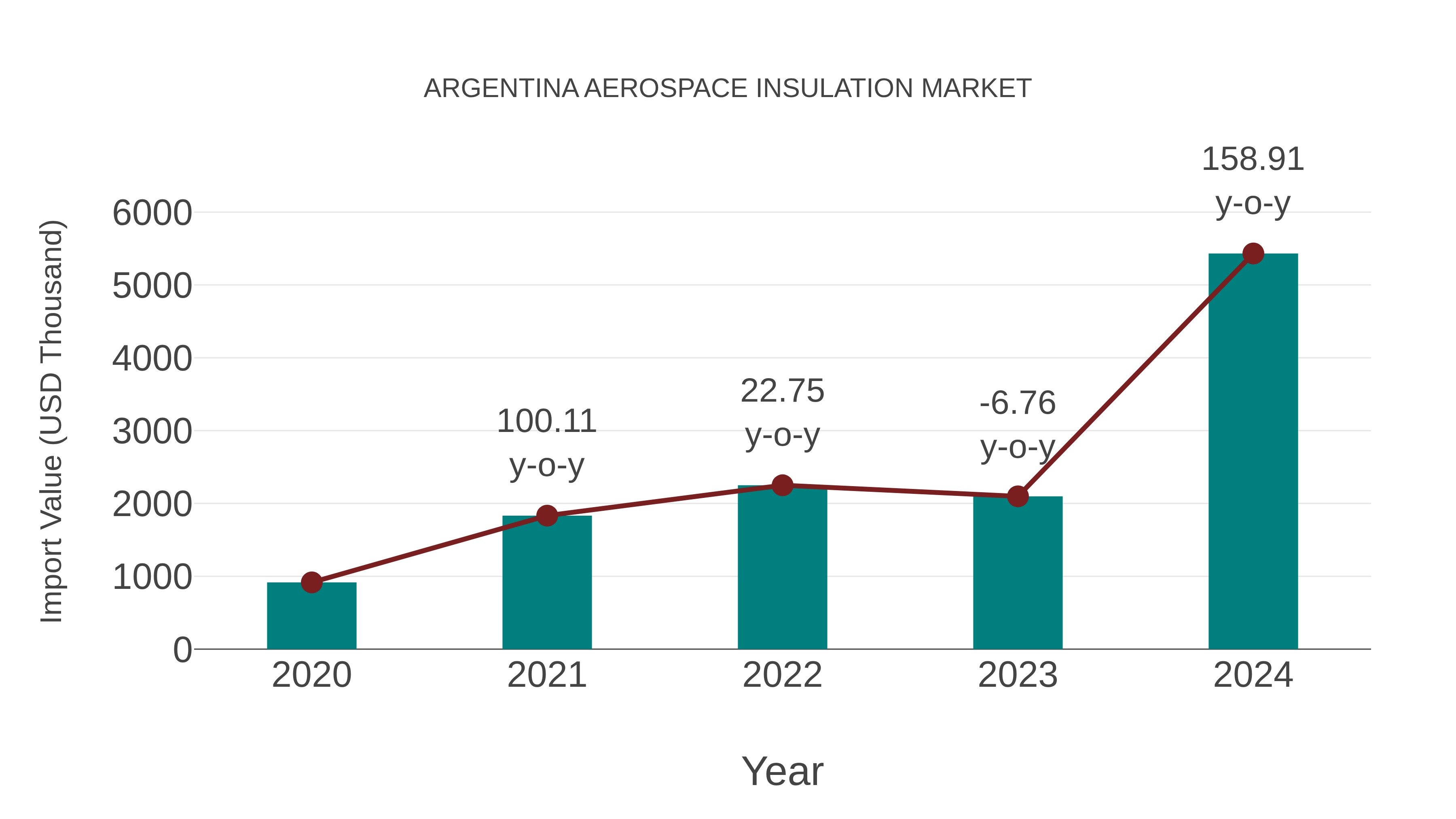 Argentina Aerospace Insulation Market: Import Trend Analysis