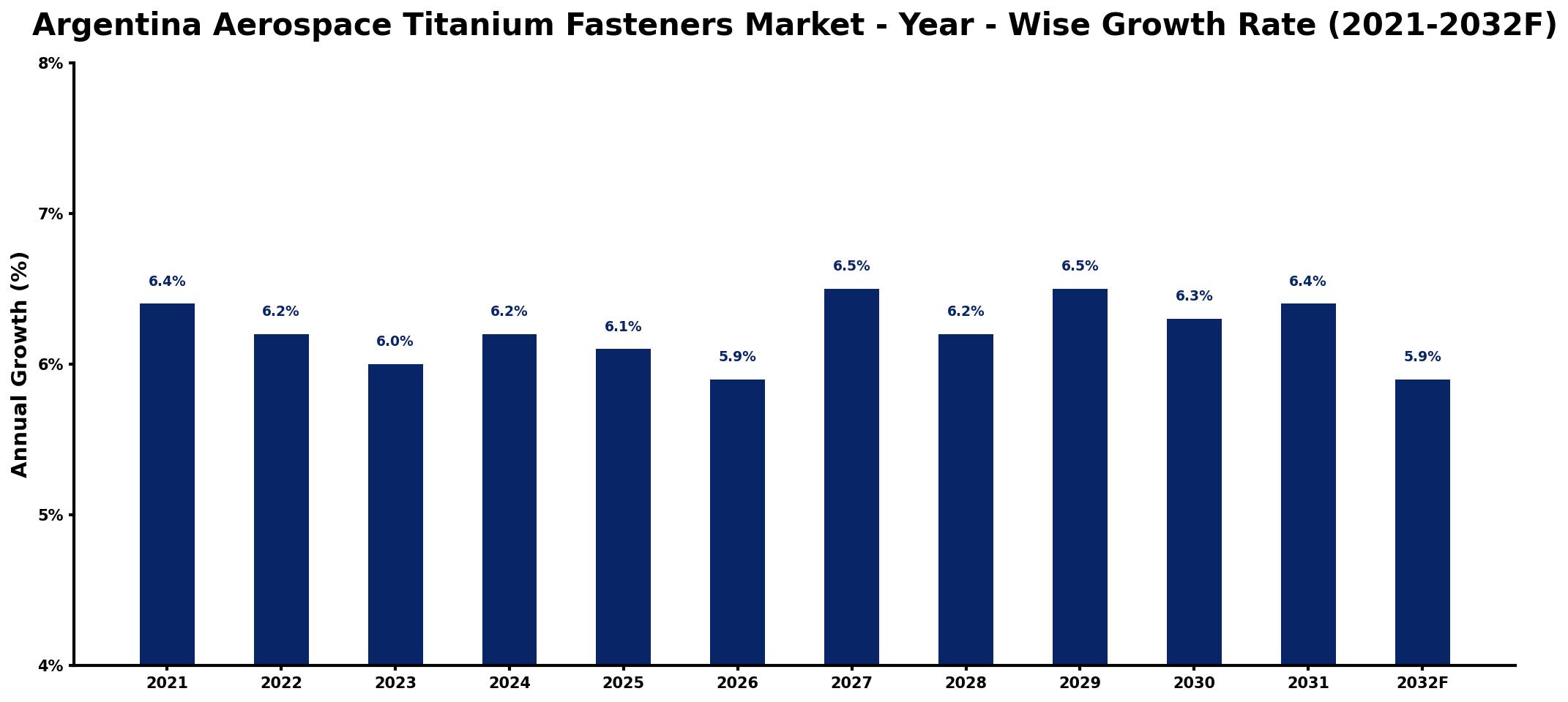 Argentina Aerospace Titanium Fasteners Market Year-wise Growth Rate and Key Drivers