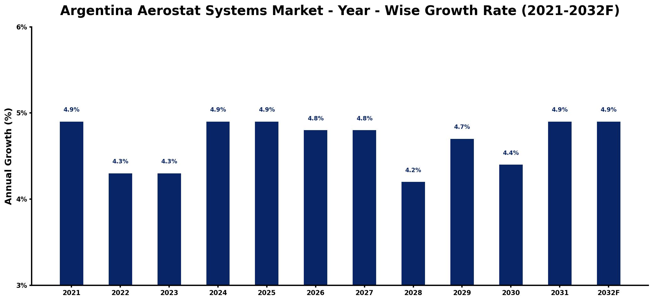 Argentina Aerostat Systems Market Year-wise Growth Rate and Key Drivers