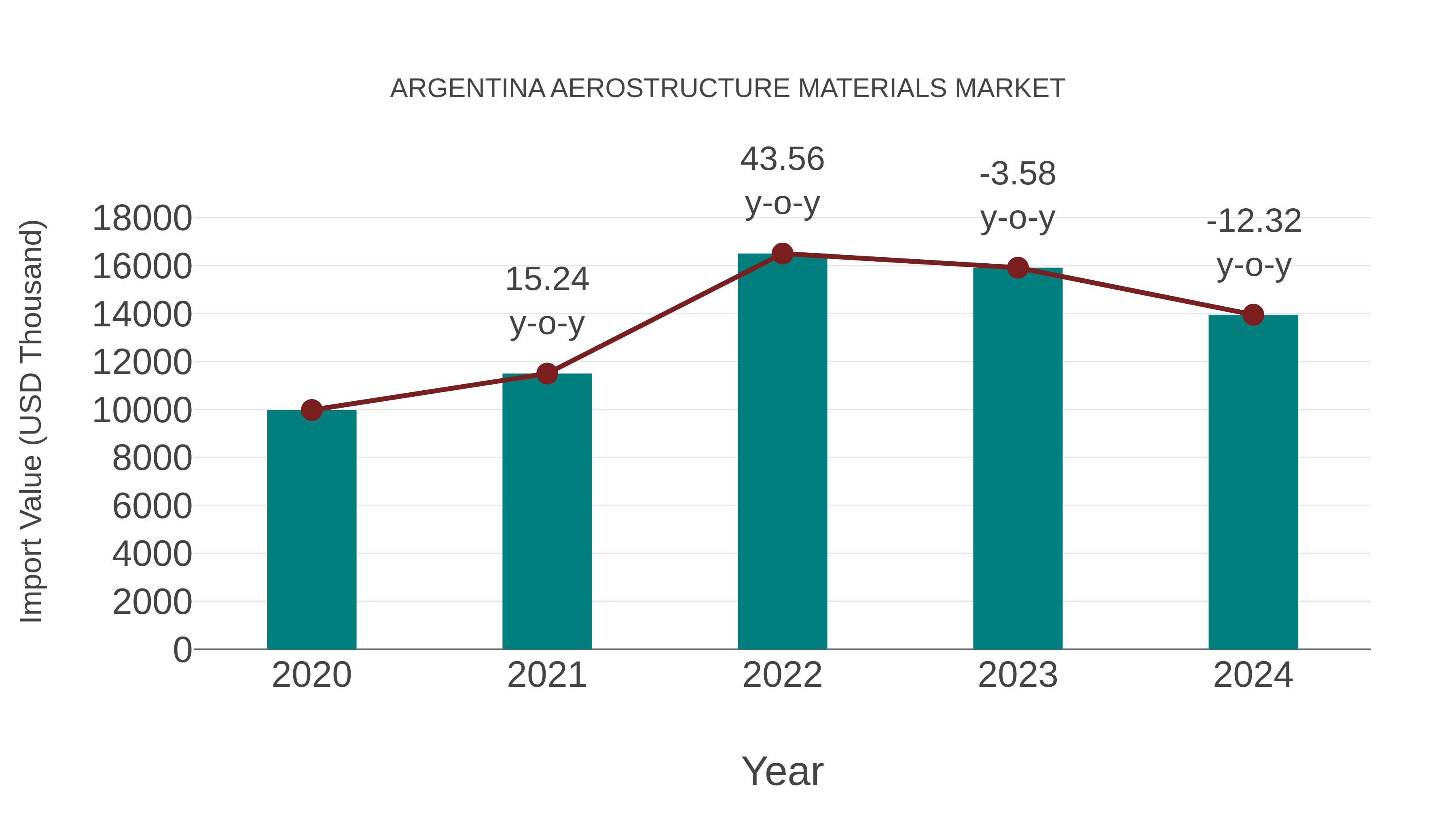 Argentina Aerostructure Materials Market: Import Trend Analysis
