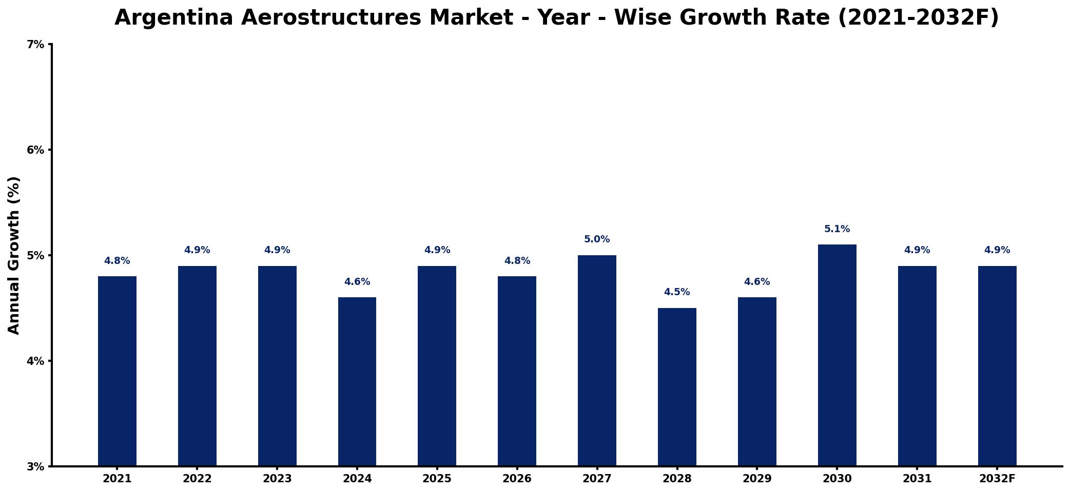 Argentina Aerostructures Market Year-wise Growth Rate and Key Drivers