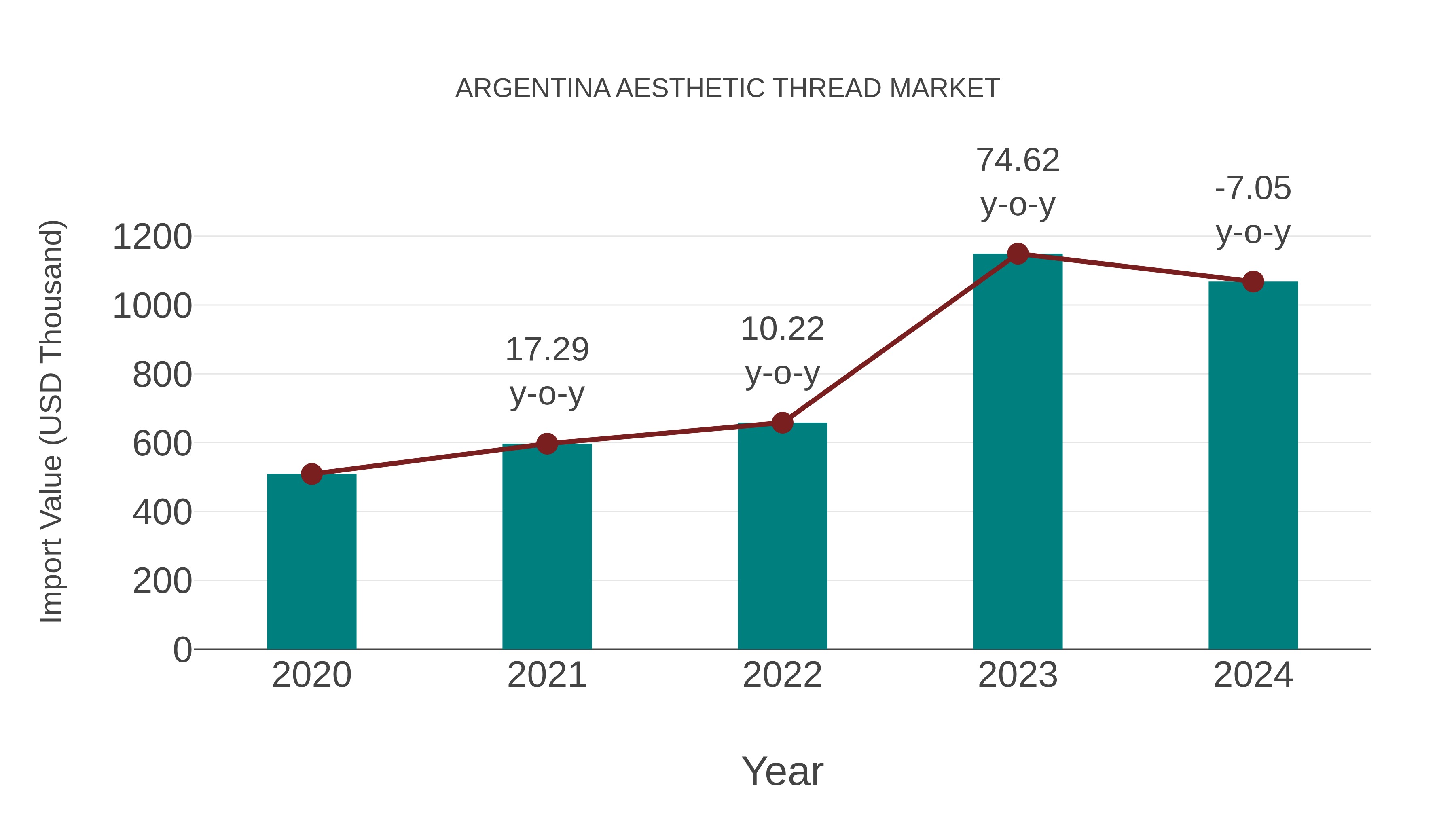  Argentina Aesthetic Thread Market: Import Trend Analysis