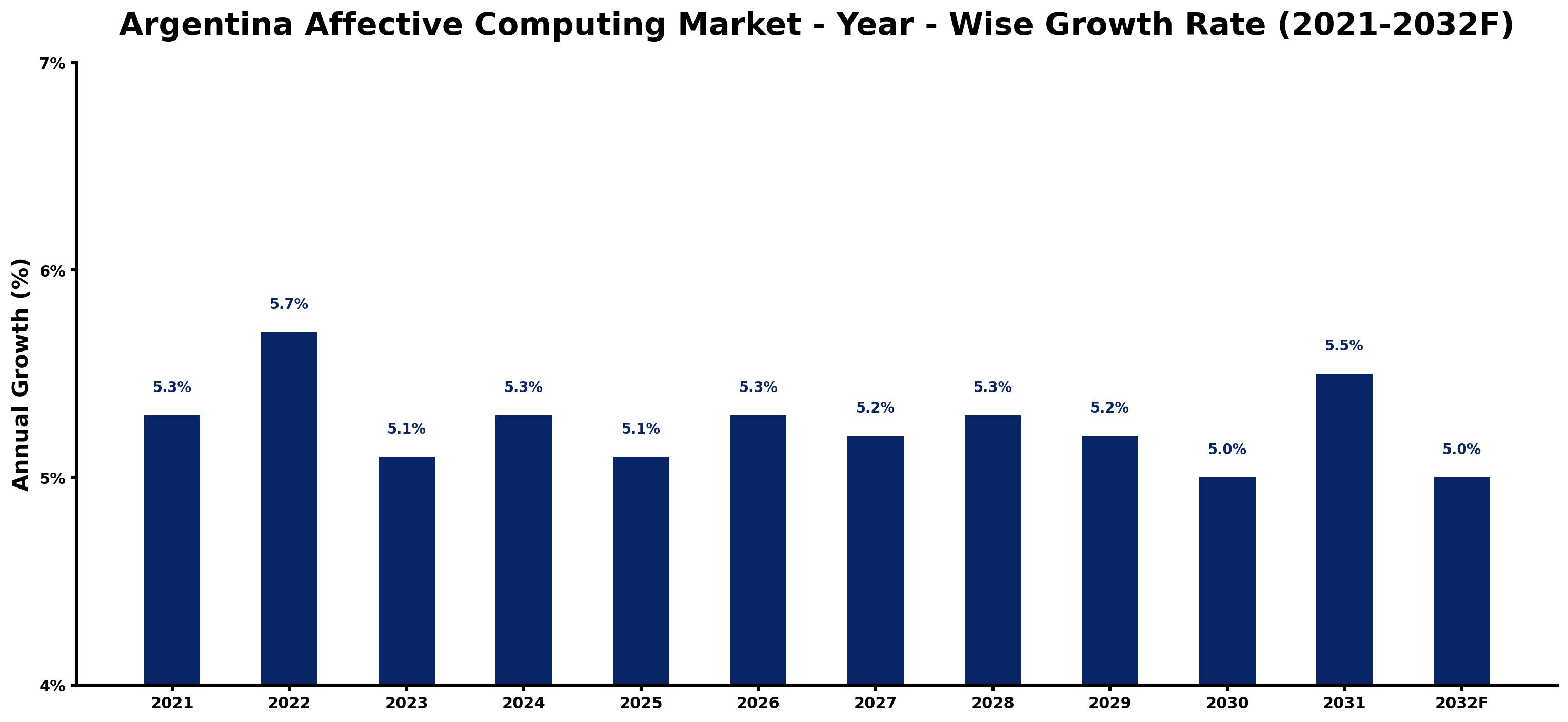 Argentina Affective Computing Market Year-wise Growth Rate and Key Drivers