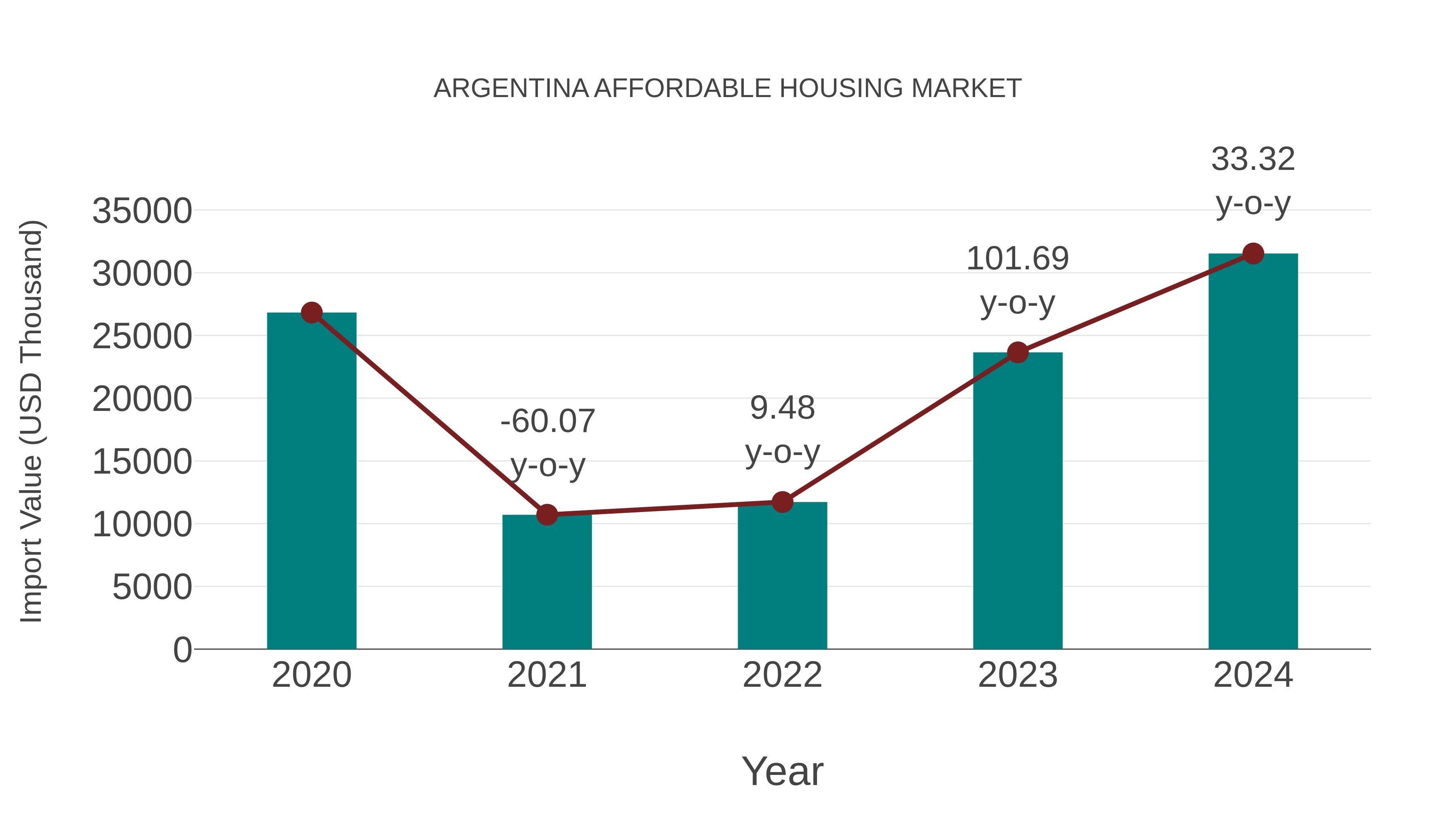  Argentina Affordable Housing Market: Import Trend Analysis