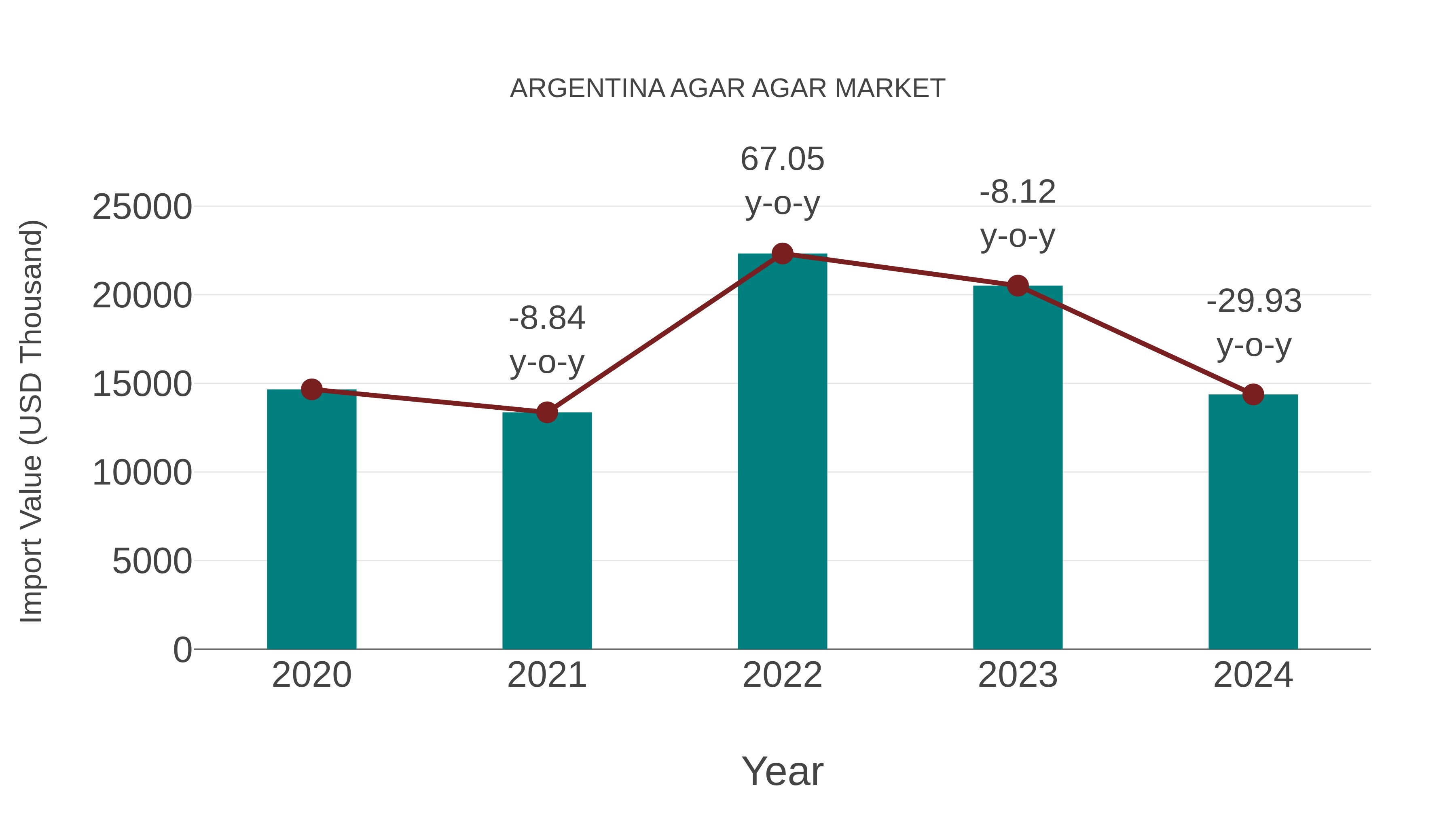  Argentina Agar Agar Market: Import Trend Analysis