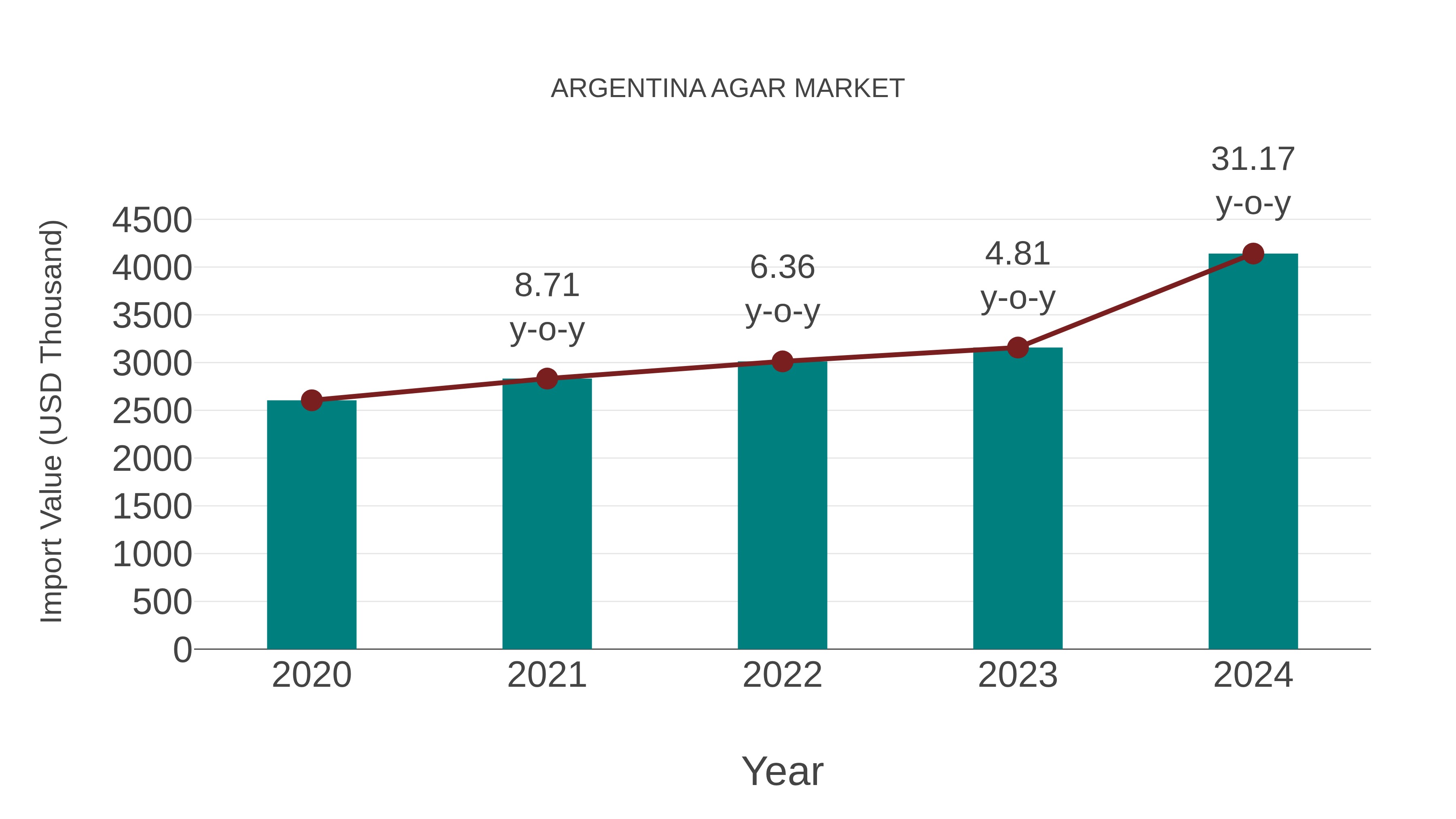 Argentina Agar Market: Import Trend Analysis
