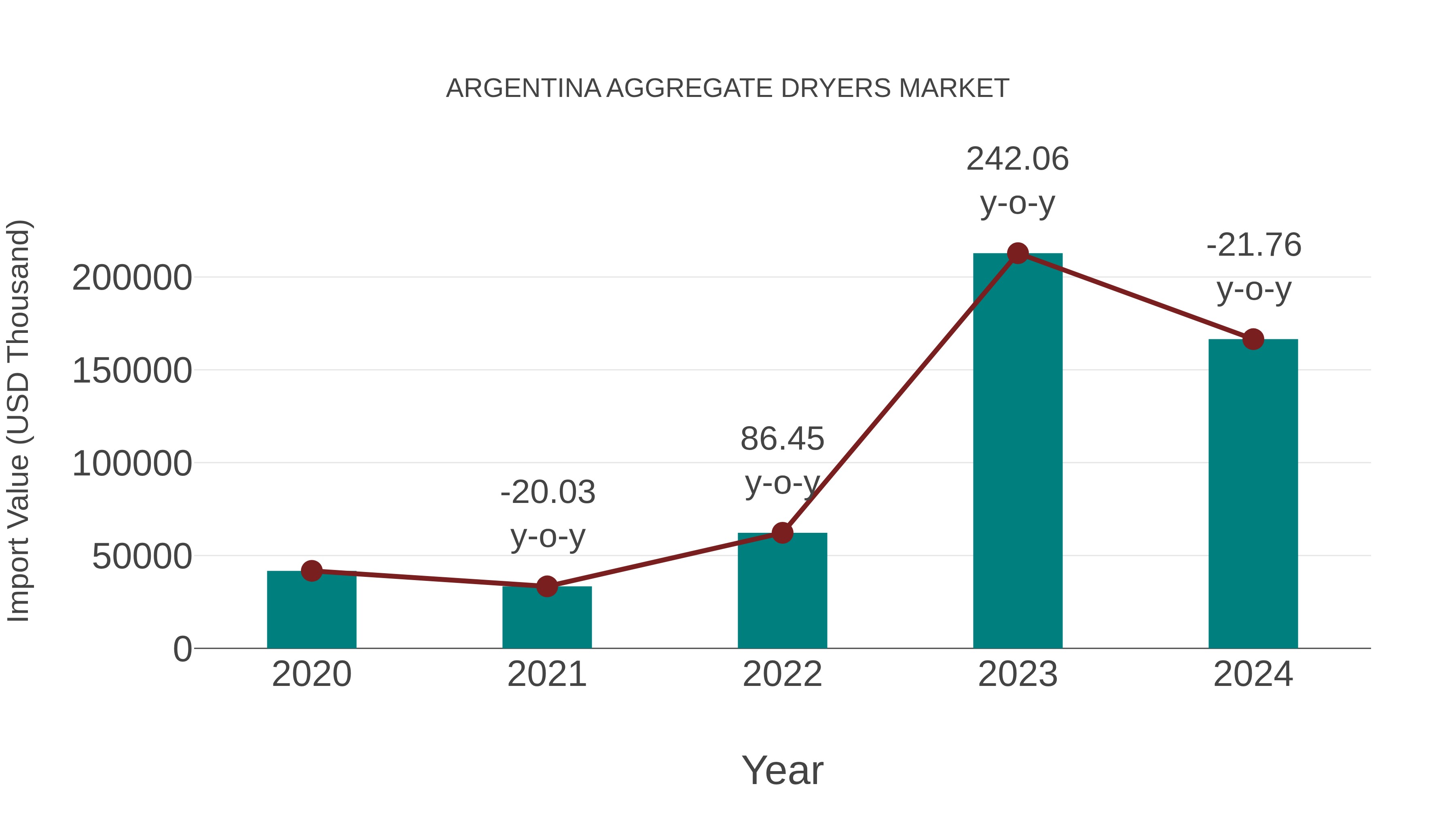  Argentina Aggregate Dryers Market: Import Trend Analysis