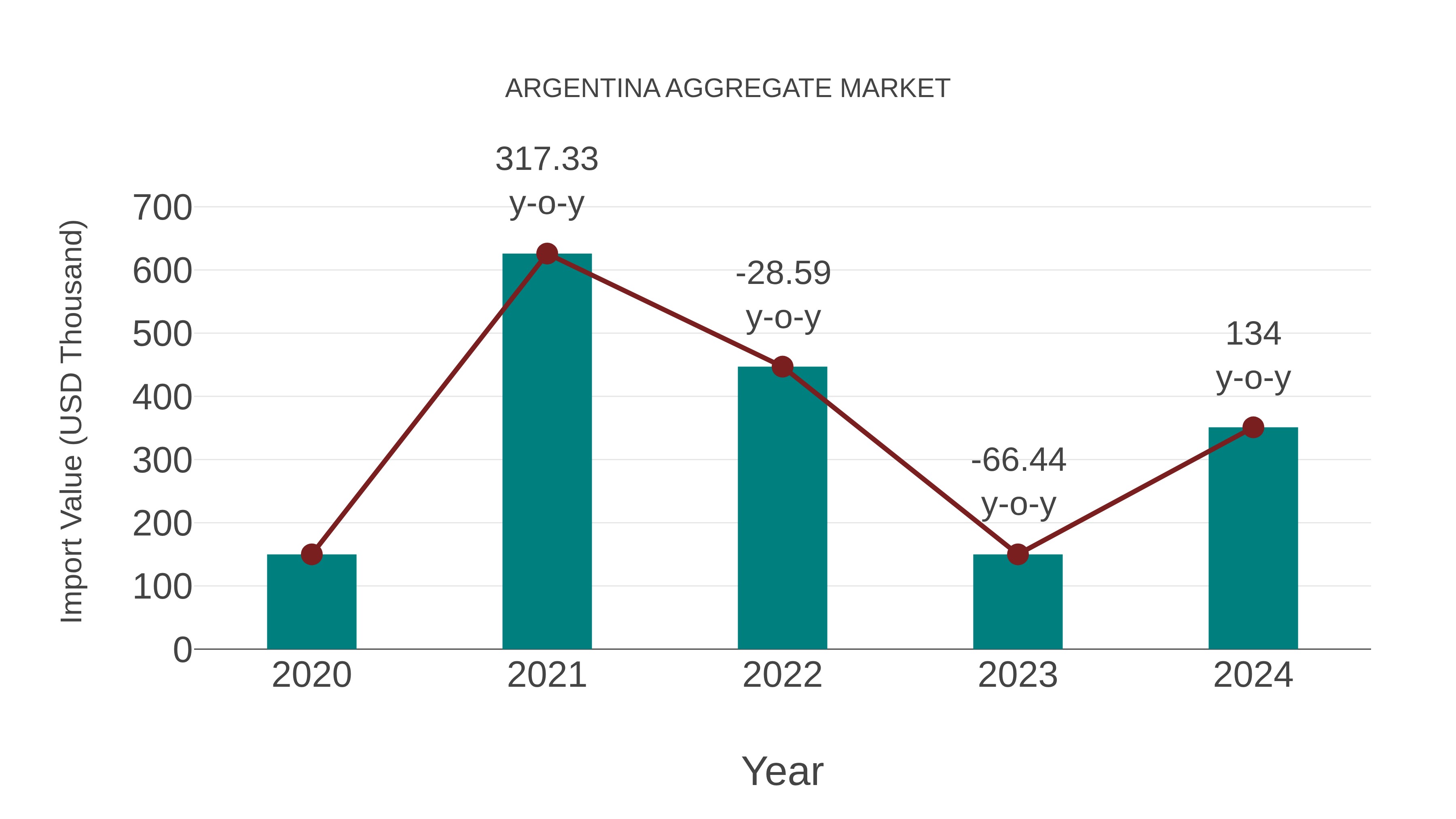  Argentina Aggregate Market: Import Trend Analysis