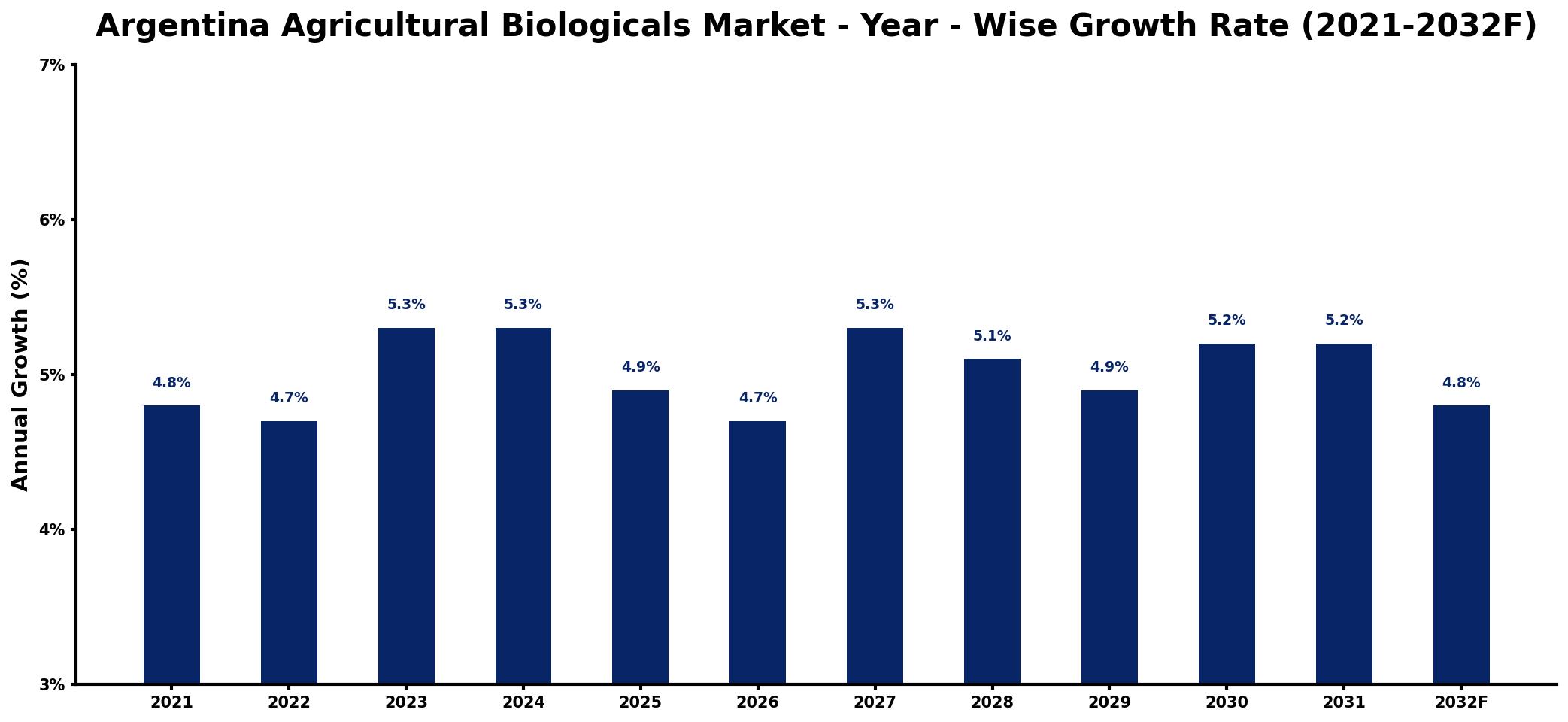 Argentina Agricultural Biologicals Market Year-wise Growth Rate and Key Drivers