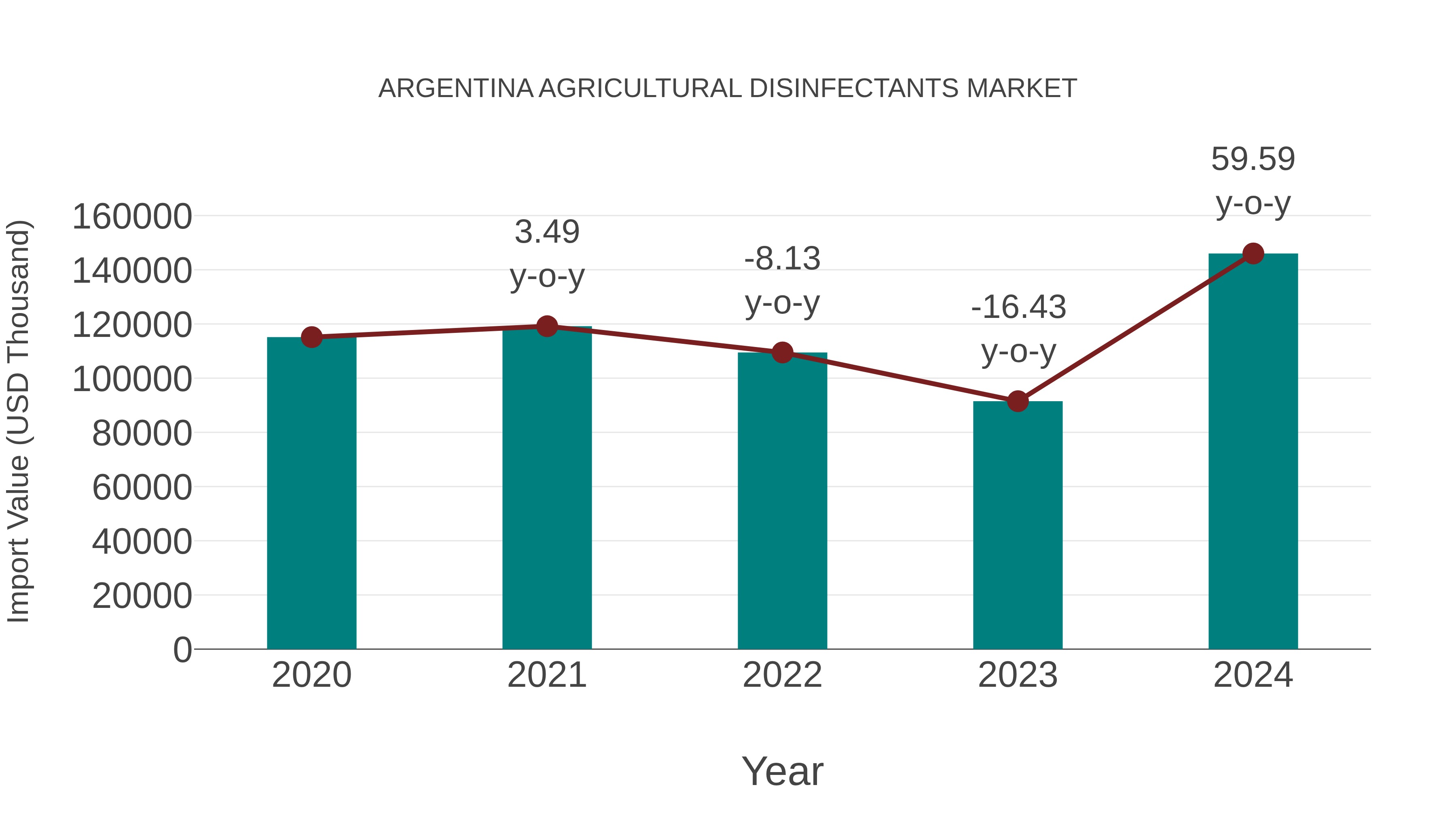  Argentina Agricultural Disinfectants Market: Import Trend Analysis