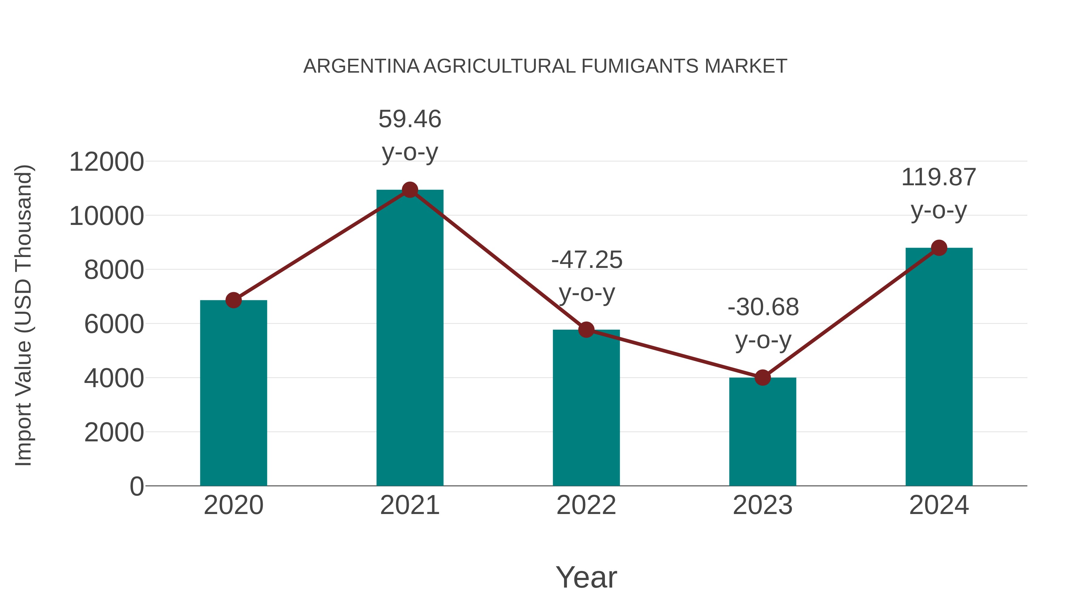  Argentina Agricultural Fumigants Market: Import Trend Analysis