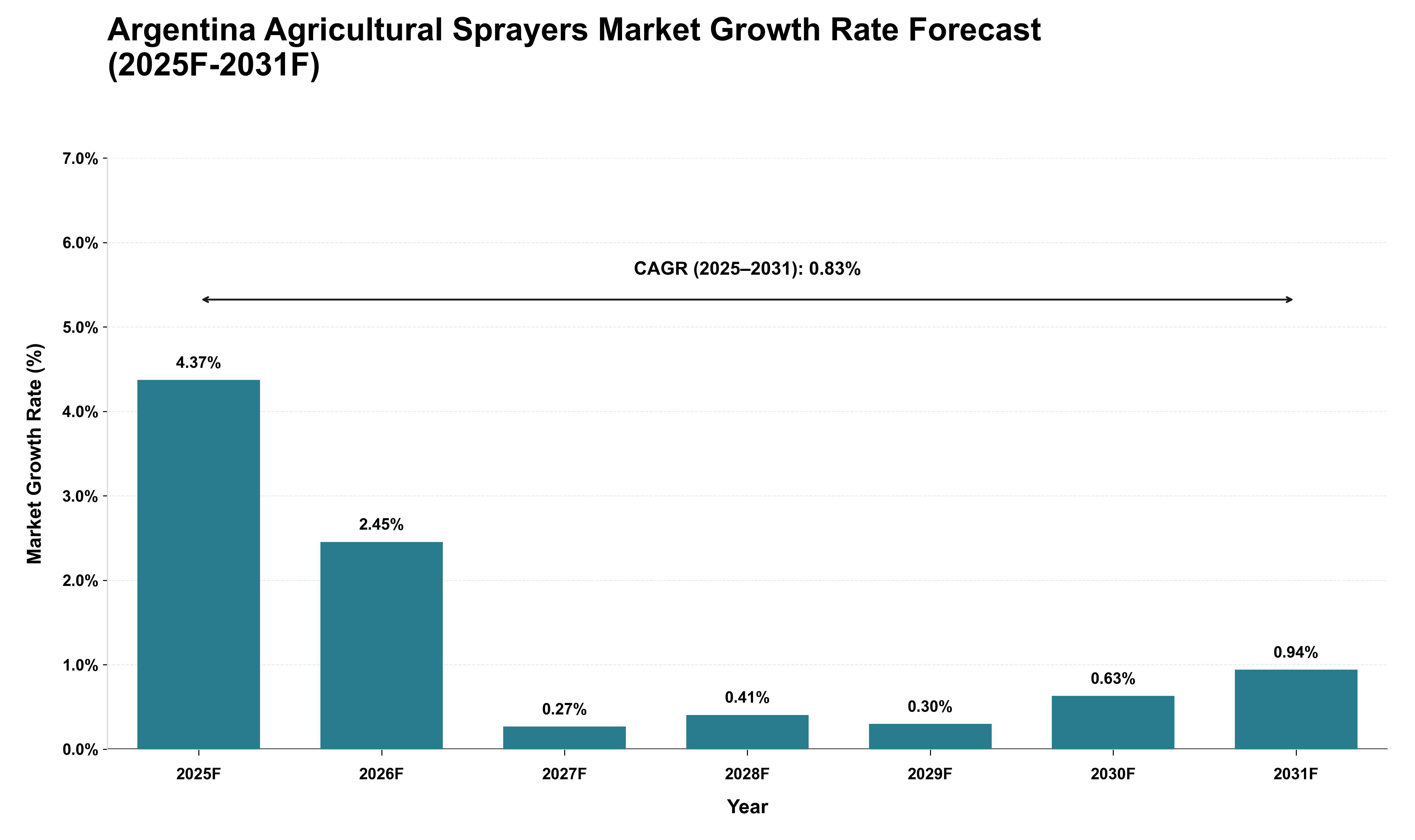 Argentina Agricultural Sprayers Market Growth Rate Analysis (2025 - 2031)