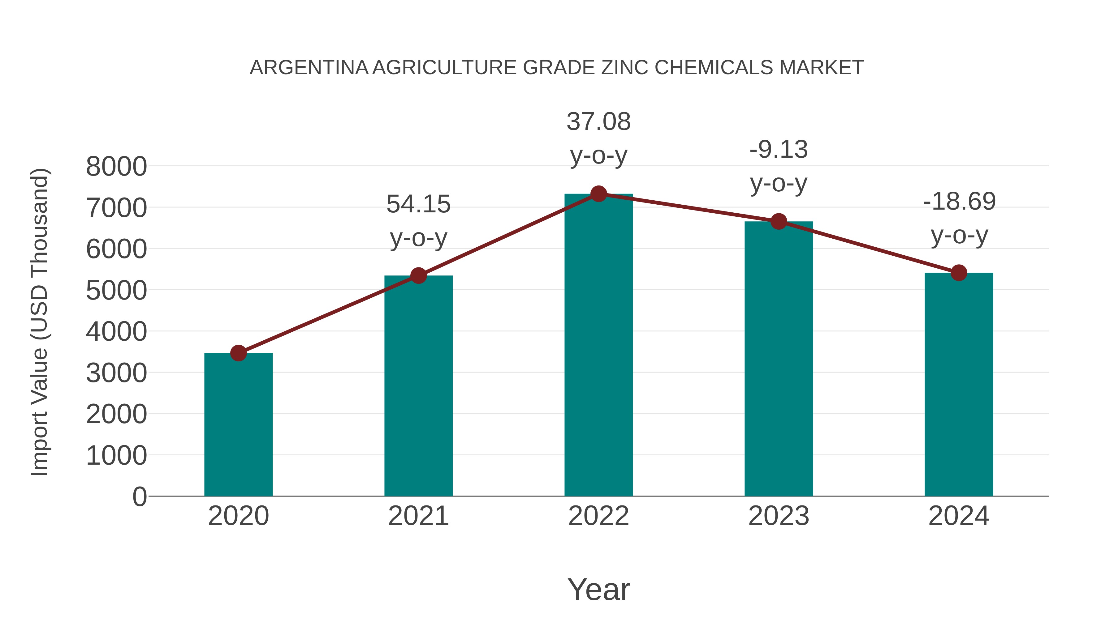 Argentina Agriculture Grade Zinc Chemicals Market: Import Trend Analysis