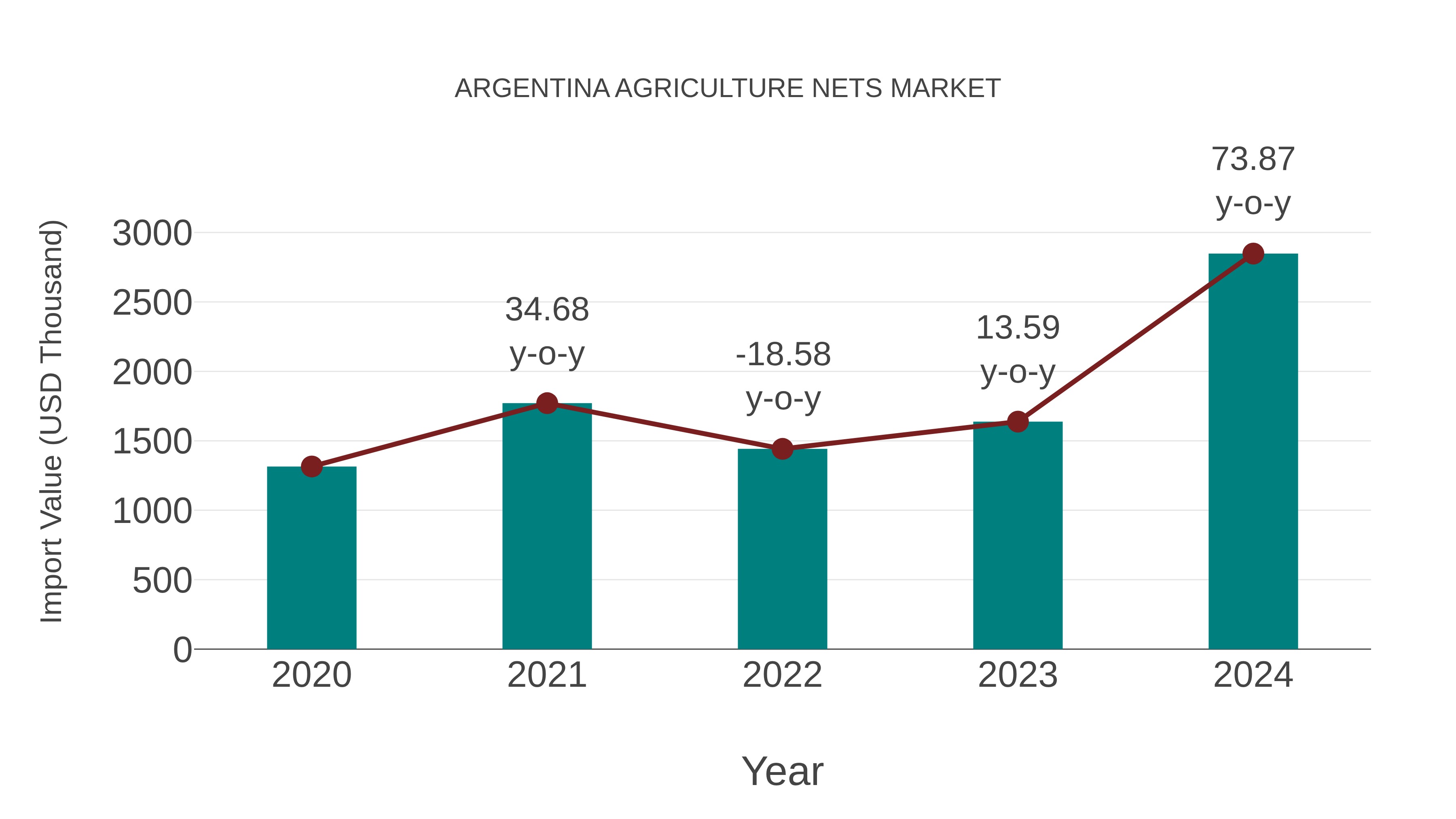  Argentina Agriculture Nets Market: Import Trend Analysis