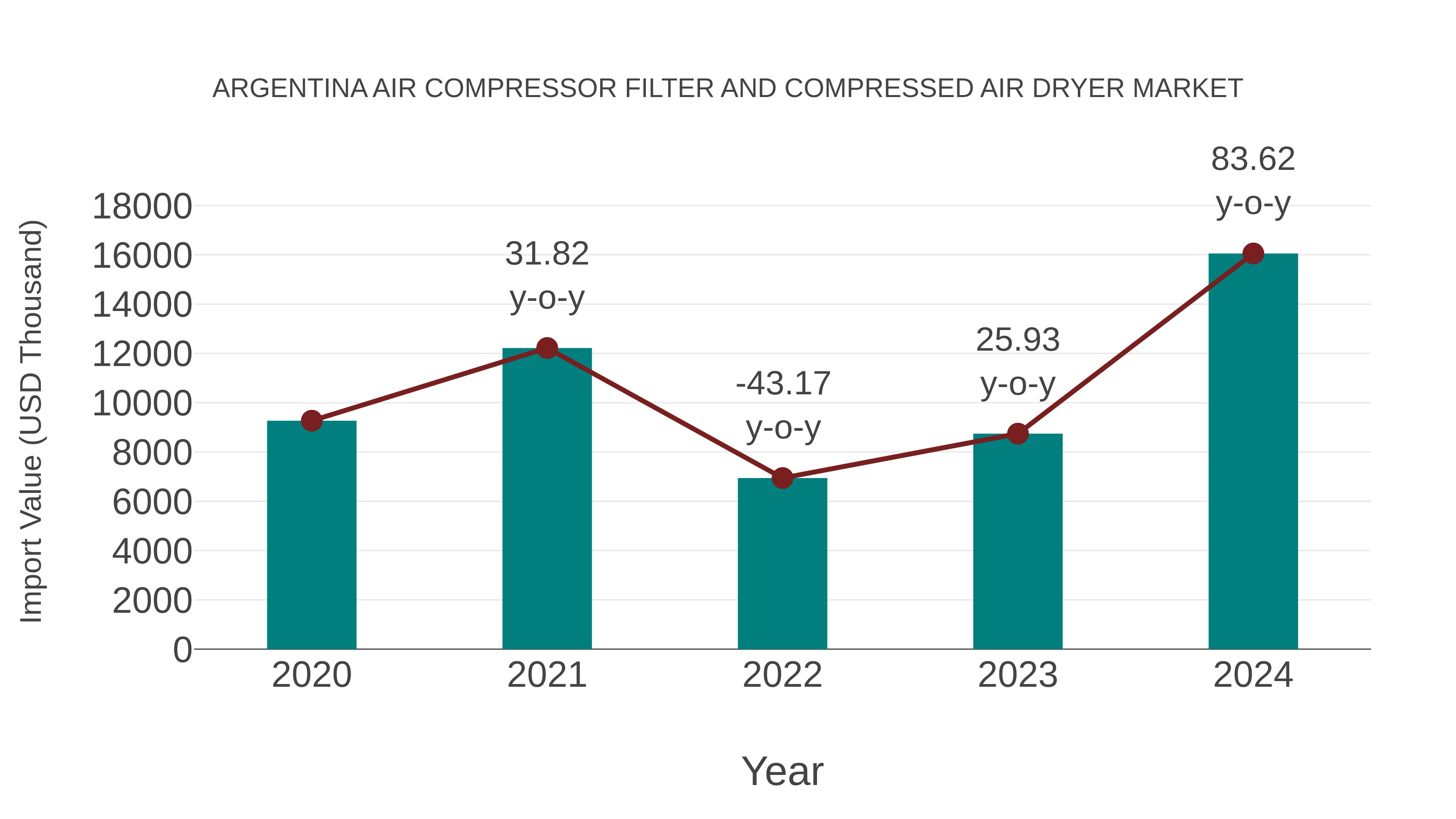  Argentina Air Compressor Filter and Compressed Air Dryer Market: Import Trend Analysis